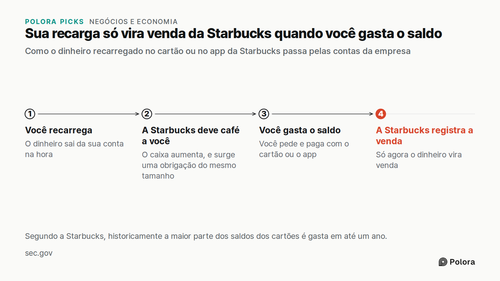 Sua recarga só vira venda da Starbucks quando você gasta o saldo · Como o dinheiro recarregado no cartão ou no app da Starbucks passa pelas contas da empresa · Você recarrega · A Starbucks deve café a você · Você gasta o saldo · A Starbucks registra a venda · O dinheiro sai da sua conta na hora · O