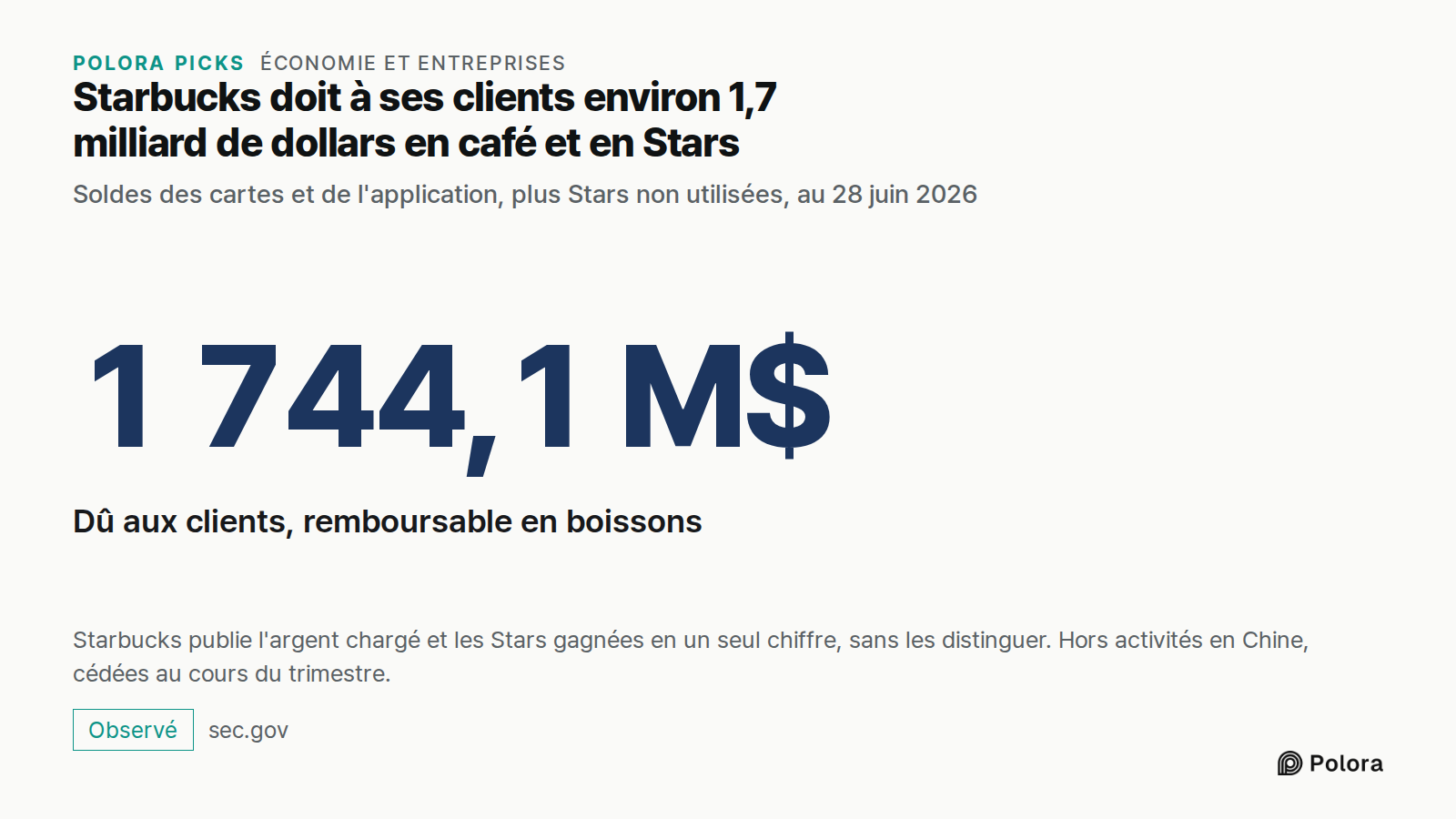 Starbucks doit à ses clients environ 1,7 milliard de dollars en café et en Stars · Soldes des cartes et de l'application, plus Stars non utilisées, au 28 juin 2026 · 1 744,1 M$ · Dû aux clients, remboursable en boissons · Starbucks publie l'argent chargé et les Stars gagnées en un seul chiffre, sans