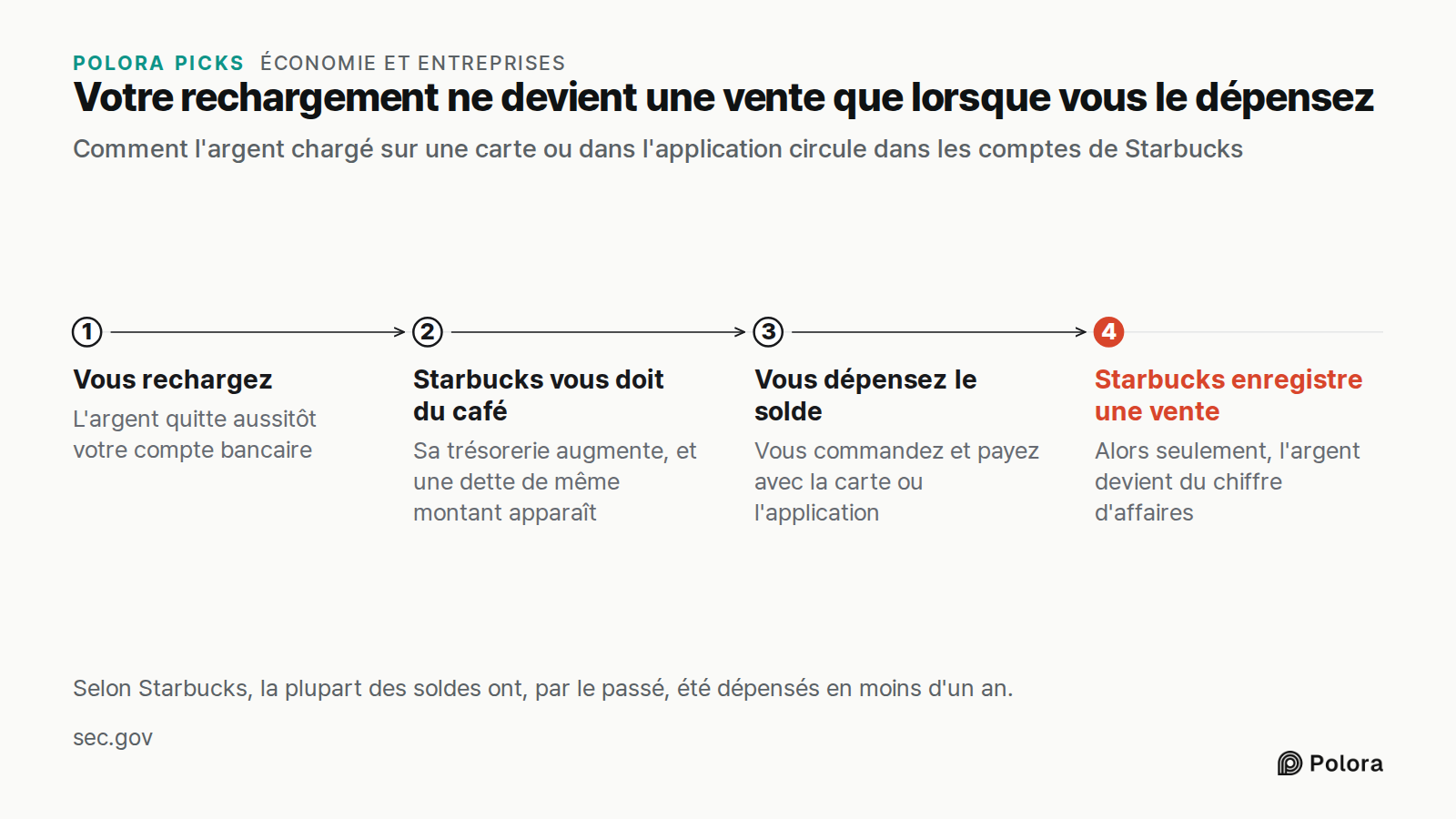 Votre rechargement ne devient une vente que lorsque vous le dépensez · Comment l'argent chargé sur une carte ou dans l'application circule dans les comptes de Starbucks · Vous rechargez · Starbucks vous doit du café · Vous dépensez le solde · Starbucks enregistre une vente · L'argent quitte aussitôt
