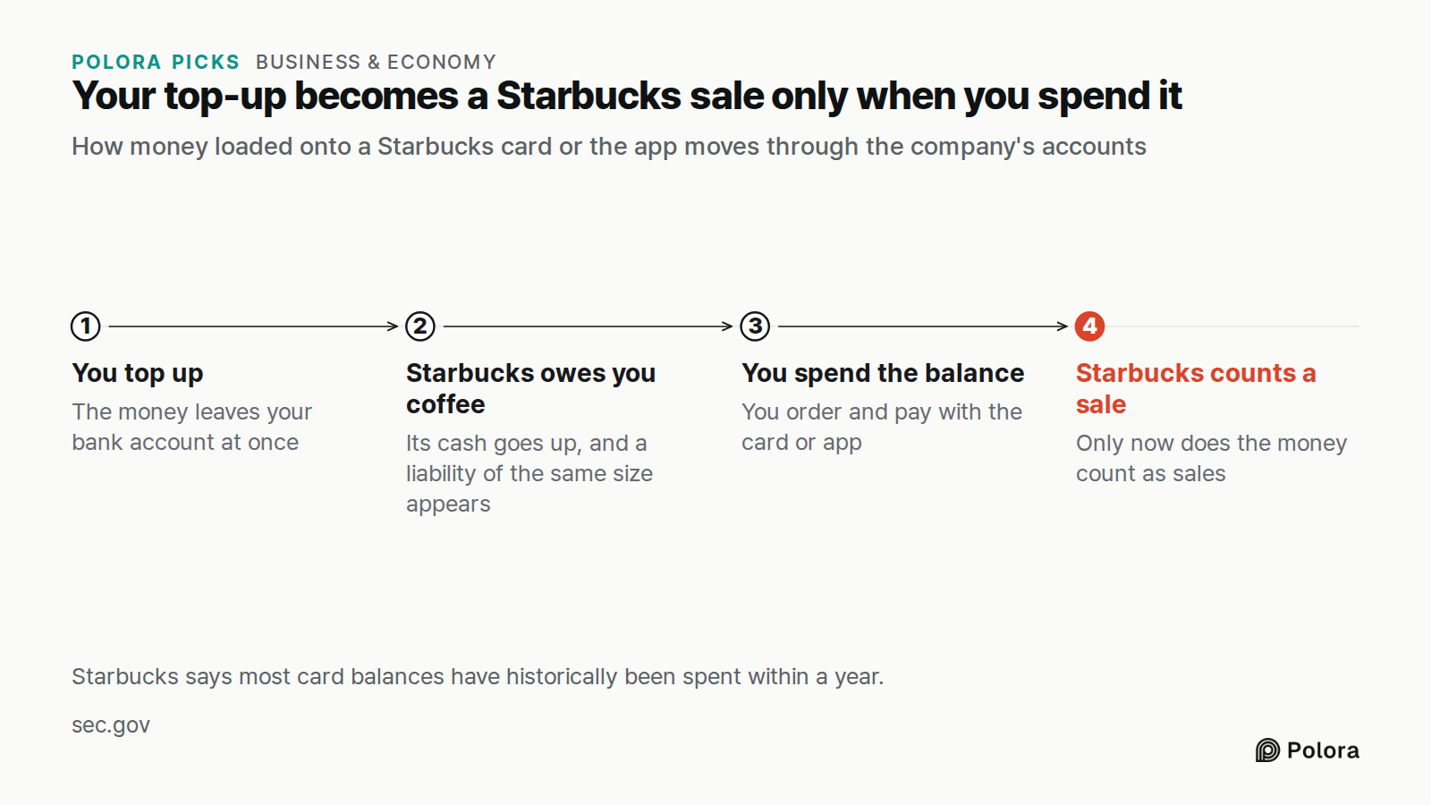 Your top-up becomes a Starbucks sale only when you spend it · How money loaded onto a Starbucks card or the app moves through the company's accounts · You top up · Starbucks owes you coffee · You spend the balance · Starbucks counts a sale · The money leaves your bank account at once · Its cash goes