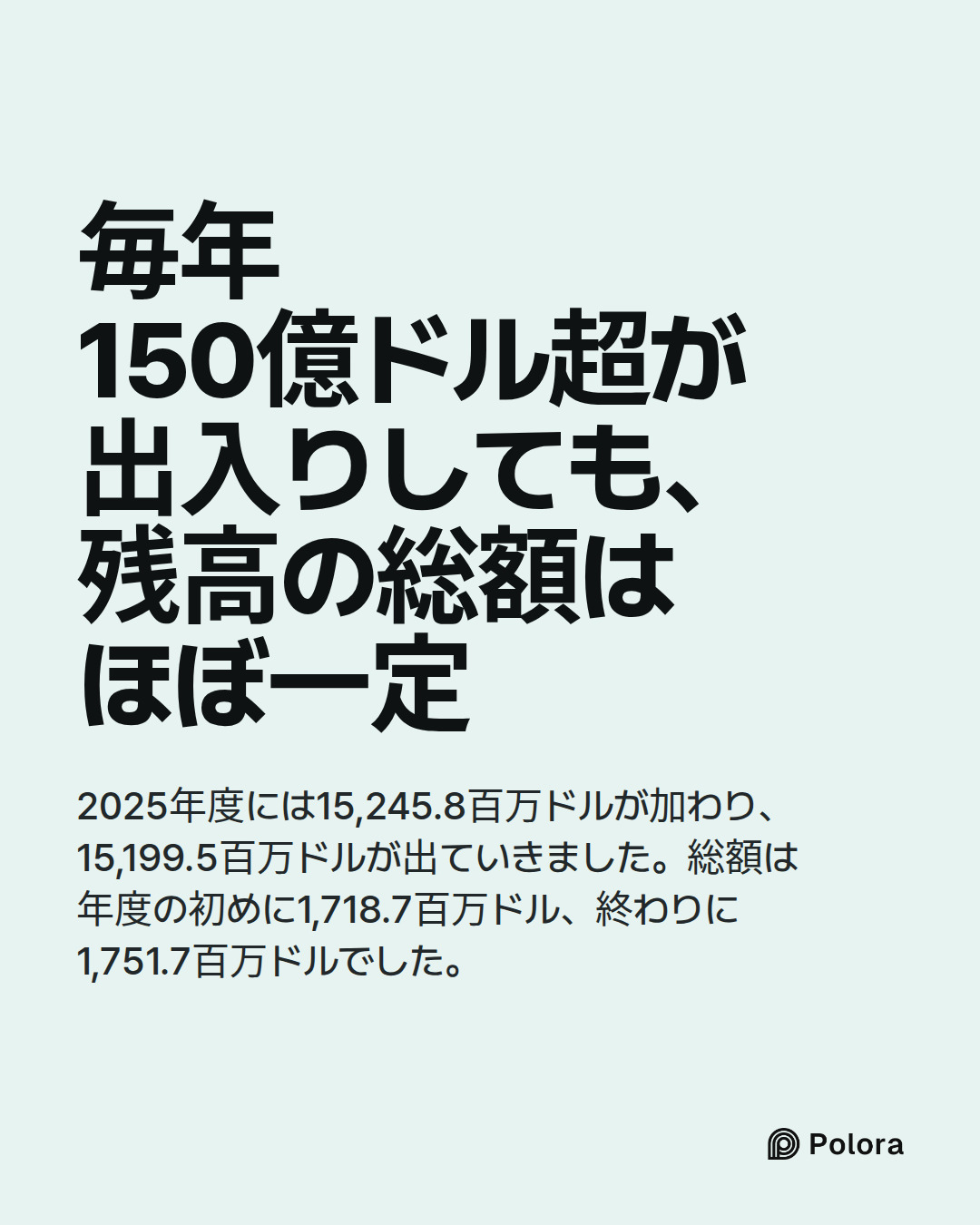 毎年150億ドル超が出入りしても、残高の総額はほぼ一定 · 2025年度には15,245.8百万ドルが加わり、15,199.5百万ドルが出ていきました。総額は年度の初めに1,718.7百万ドル、終わりに1,751.7百万ドルでした。