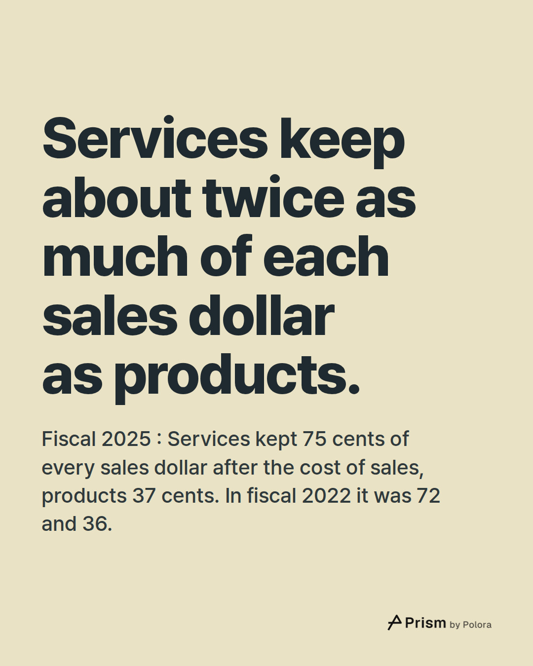 Services keep about twice as much of each sales dollar as products. · Fiscal 2025 : Services kept 75 cents of every sales dollar after the cost of sales, products 37 cents. In fiscal 2022 it was 72 and 36.