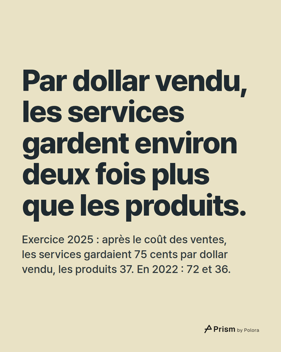 Par dollar vendu, les services gardent environ deux fois plus que les produits. · Exercice 2025 : après le coût des ventes, les services gardaient 75 cents par dollar vendu, les produits 37. En 2022 : 72 et 36.