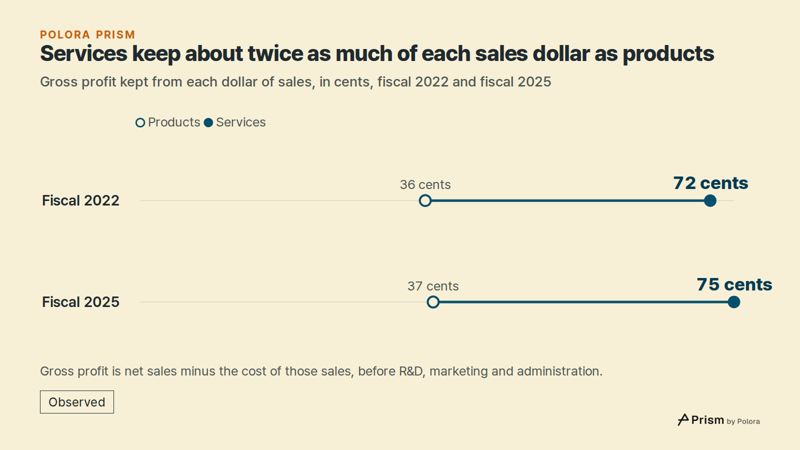Services keep about twice as much of each sales dollar as products · Gross profit kept from each dollar of sales, in cents, fiscal 2022 and fiscal 2025 · Products · Services · Fiscal 2022 · Fiscal 2025 · 36 cents · 37 cents · 72 cents · 75 cents · Gross profit is net sales minus the cost of those sa