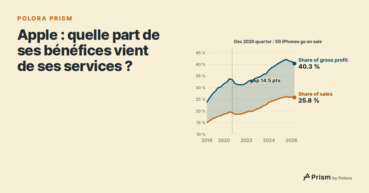 Apple : quelle part de ses bénéfices vient de ses services ?