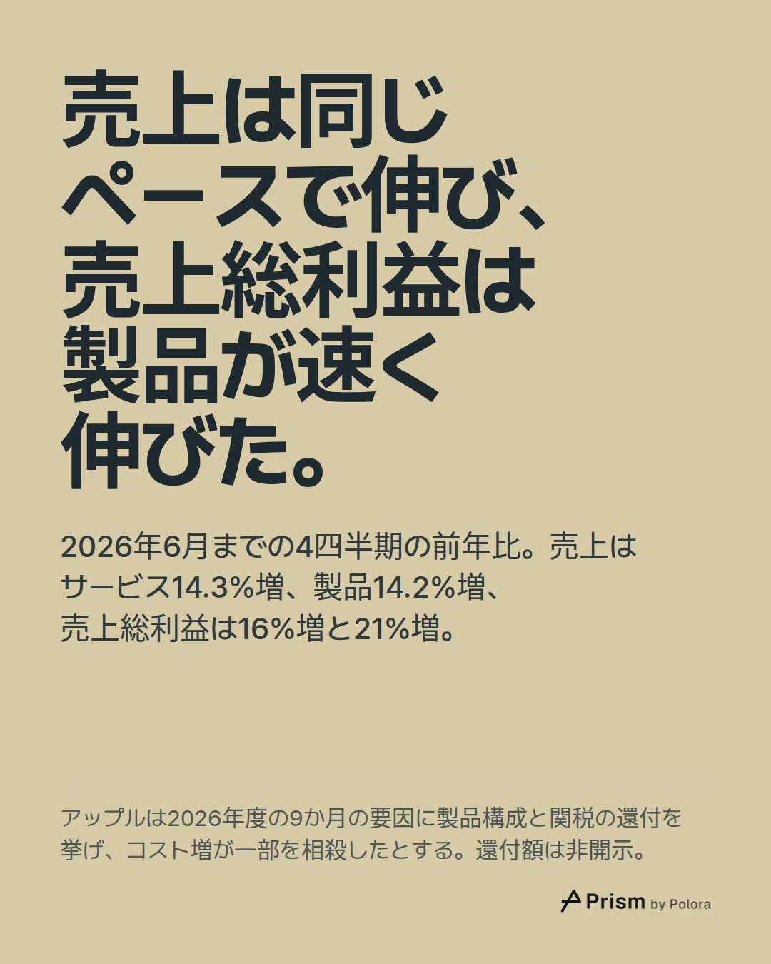 売上は同じペースで伸び、売上総利益は製品が速く伸びた。 · 2026年6月までの4四半期の前年比。売上はサービス14.3%増、製品14.2%増、売上総利益は16%増と21%増。 · アップルは2026年度の9か月の要因に製品構成と関税の還付を挙げ、コスト増が一部を相殺したとする。還付額は非開示。