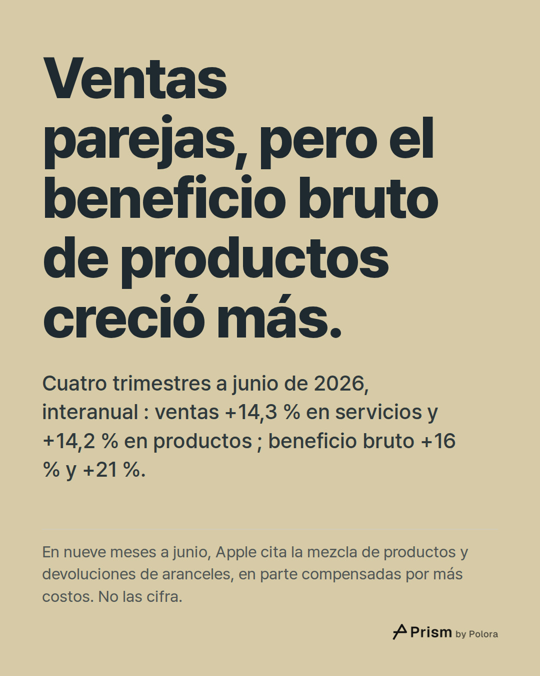 Ventas parejas, pero el beneficio bruto de productos creció más. · Cuatro trimestres a junio de 2026, interanual : ventas +14,3 % en servicios y +14,2 % en productos ; beneficio bruto +16 % y +21 %. · En nueve meses a junio, Apple cita la mezcla de productos y devoluciones de aranceles, en parte com