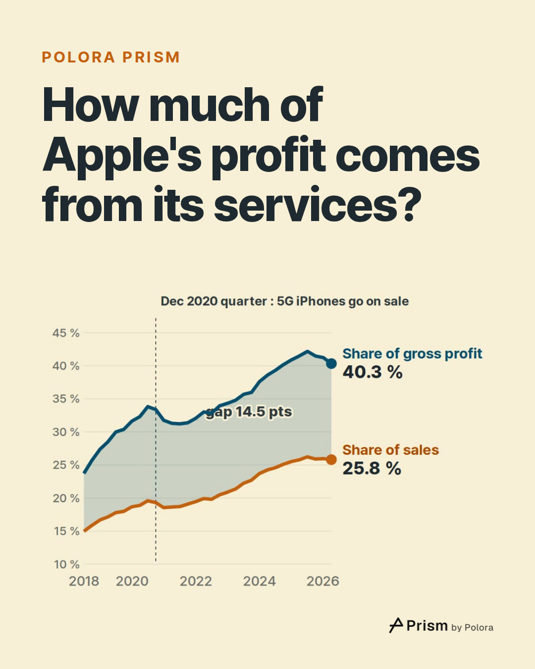 How much of Apple's profit comes from its services?