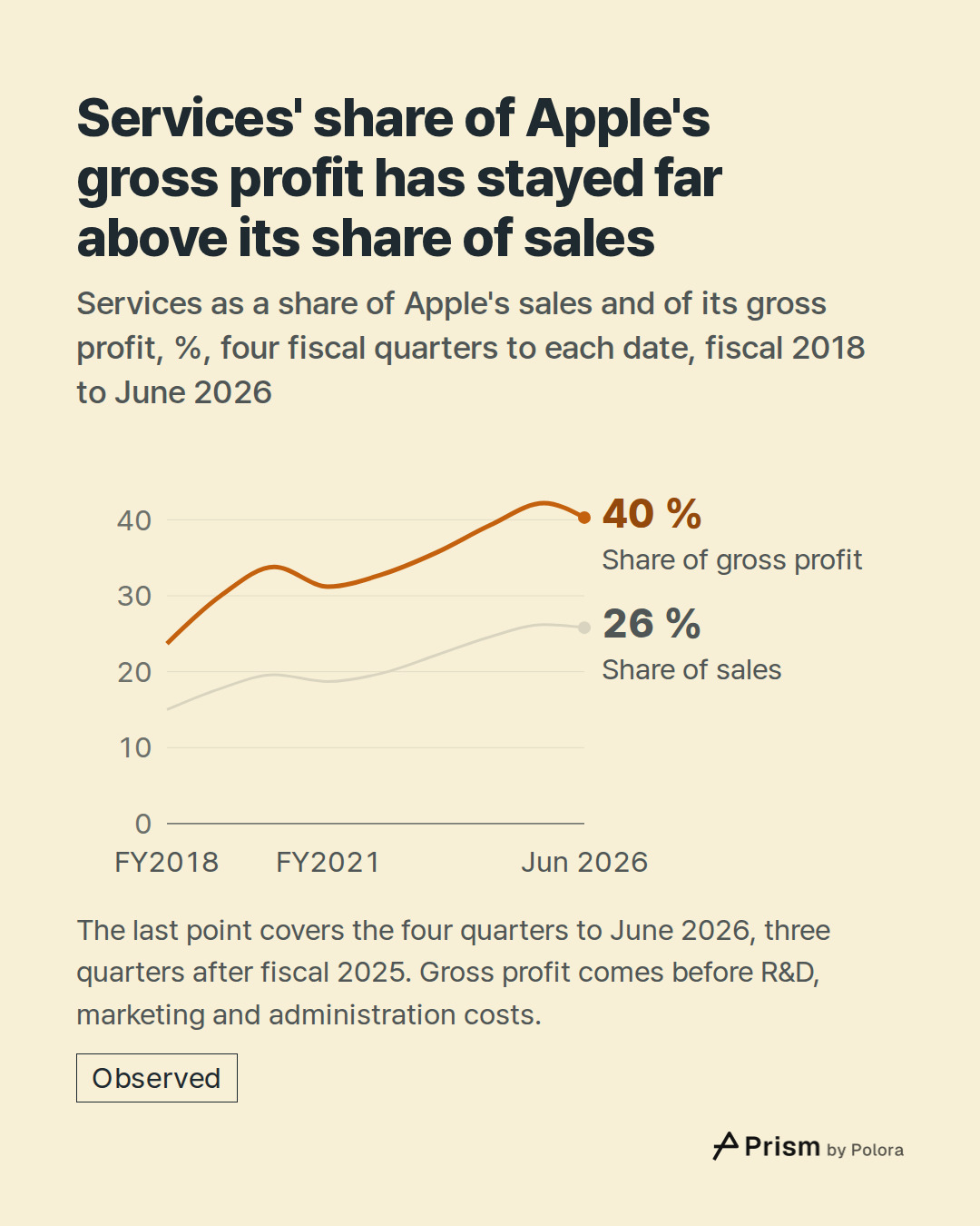 FY2018 · FY2019 · FY2020 · FY2021 · FY2022 · FY2023 · FY2024 · FY2025 · Jun 2026 · Share of gross profit · Share of sales · 40 % · 26 % · Services' share of Apple's gross profit has stayed far above its share of sales · Services as a share of Apple's sales and of its gross profit, %, four fiscal qua