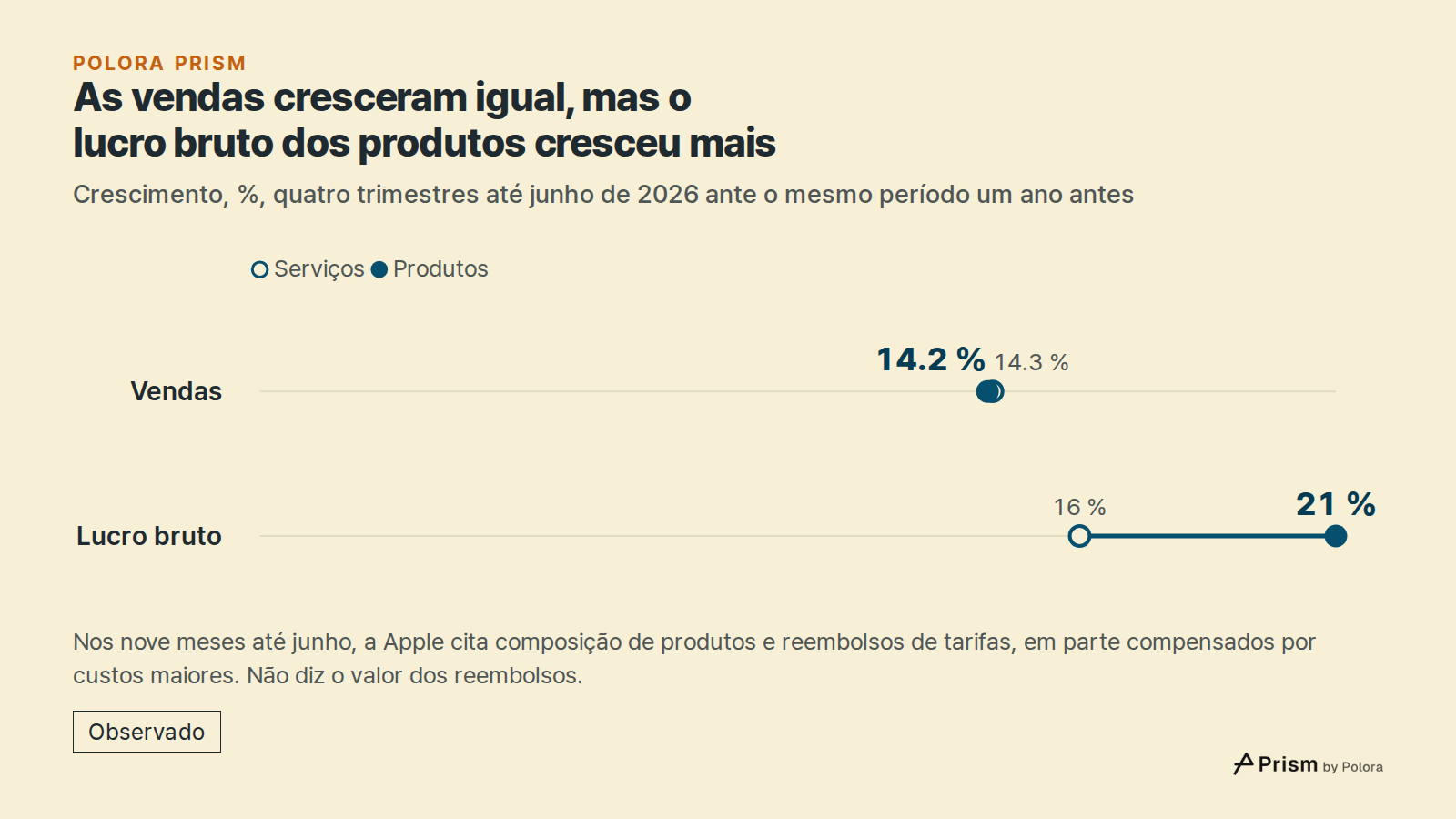 As vendas cresceram igual, mas o lucro bruto dos produtos cresceu mais · Crescimento, %, quatro trimestres até junho de 2026 ante o mesmo período um ano antes · Serviços · Produtos · Vendas · Lucro bruto · 14.3 % · 16 % · 14.2 % · 21 % · Nos nove meses até junho, a Apple cita composição de produtos