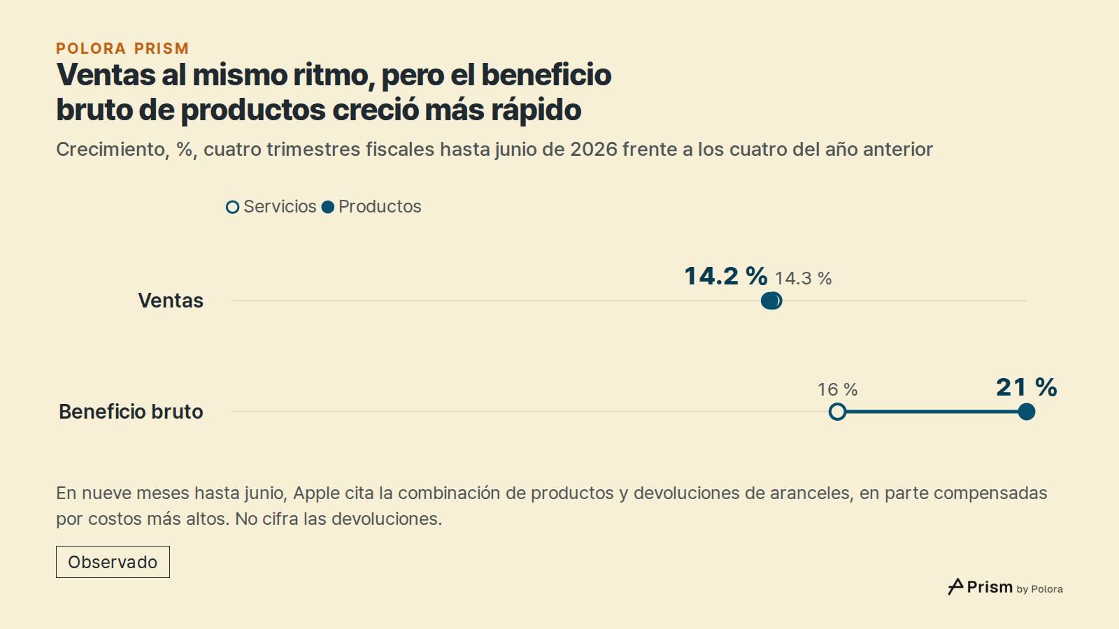 Ventas al mismo ritmo, pero el beneficio bruto de productos creció más rápido · Crecimiento, %, cuatro trimestres fiscales hasta junio de 2026 frente a los cuatro del año anterior · Servicios · Productos · Ventas · Beneficio bruto · 14.3 % · 16 % · 14.2 % · 21 % · En nueve meses hasta junio, Apple c