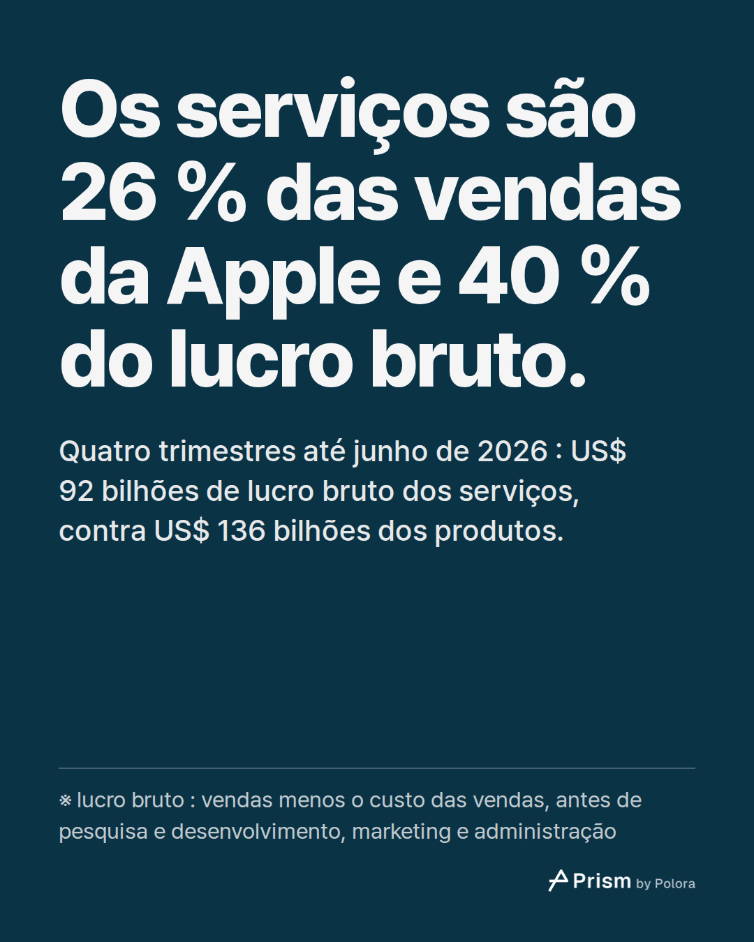 Os serviços são 26 % das vendas da Apple e 40 % do lucro bruto. · Quatro trimestres até junho de 2026 : US$ 92 bilhões de lucro bruto dos serviços, contra US$ 136 bilhões dos produtos. · ※ lucro bruto : vendas menos o custo das vendas, antes de pesquisa e desenvolvimento, marketing e administração