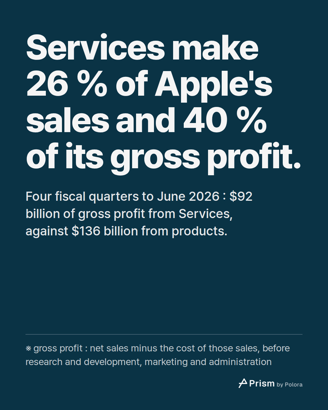 Services make 26 % of Apple's sales and 40 % of its gross profit. · Four fiscal quarters to June 2026 : $92 billion of gross profit from Services, against $136 billion from products. · ※ gross profit : net sales minus the cost of those sales, before research and development, marketing and administra