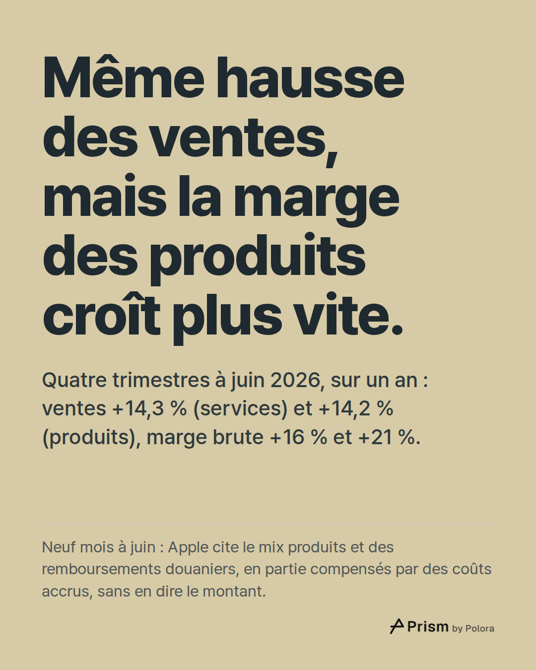 Même hausse des ventes, mais la marge des produits croît plus vite. · Quatre trimestres à juin 2026, sur un an : ventes +14,3 % (services) et +14,2 % (produits), marge brute +16 % et +21 %. · Neuf mois à juin : Apple cite le mix produits et des remboursements douaniers, en partie compensés par des c