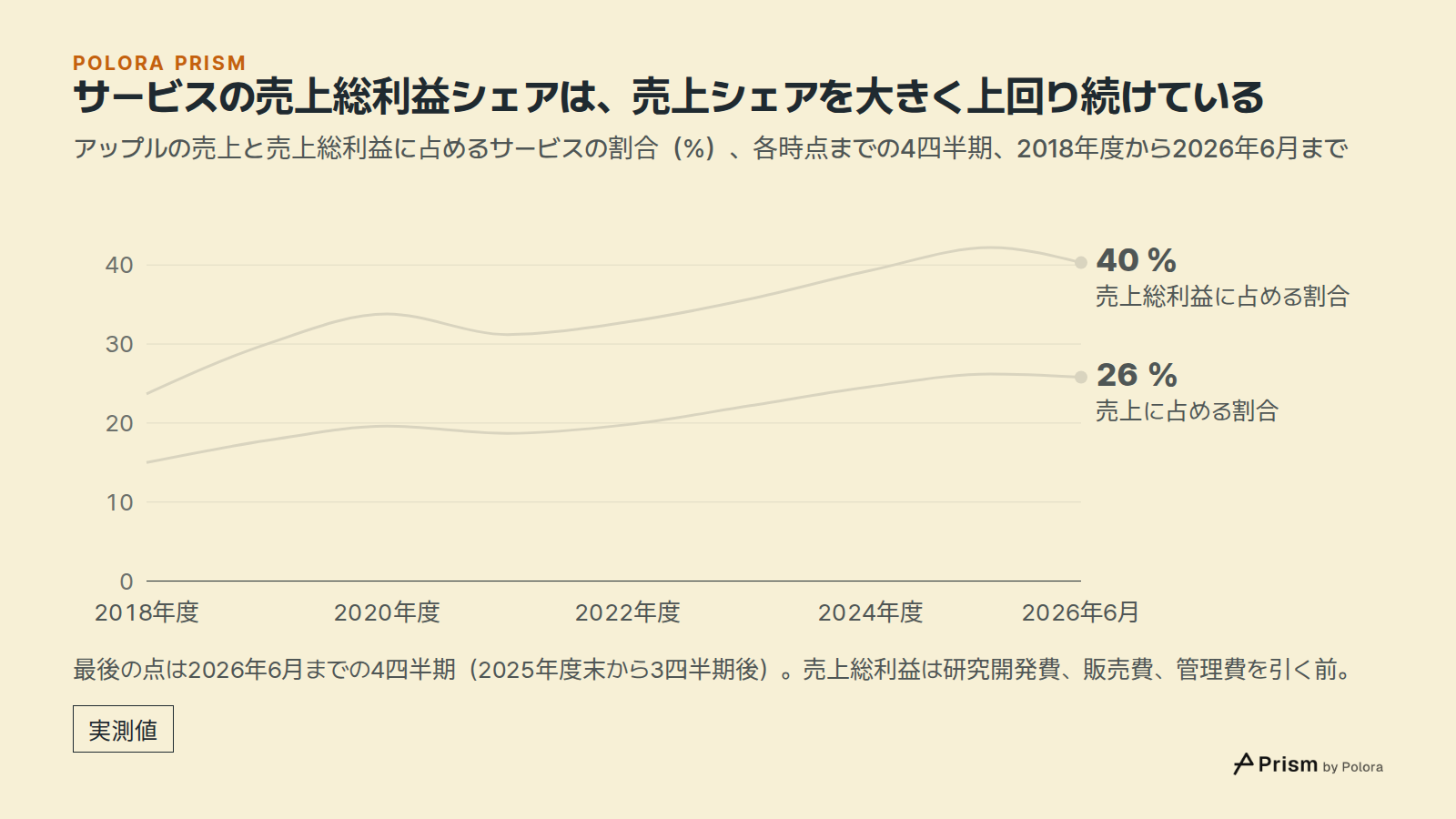 サービスの売上総利益シェアは、売上シェアを大きく上回り続けている · アップルの売上と売上総利益に占めるサービスの割合(%)、各時点までの4四半期、2018年度から2026年6月まで · 2018年度 · 2019年度 · 2020年度 · 2021年度 · 2022年度 · 2023年度 · 2024年度 · 2025年度 · 2026年6月 · 売上総利益に占める割合 · 売上に占める割合 · 40 % · 26 % · 最後の点は2026年6月までの4四半期(2025年度末から3四半期後)。売上総利益は研究開発費、販売費、管理費を引く前。