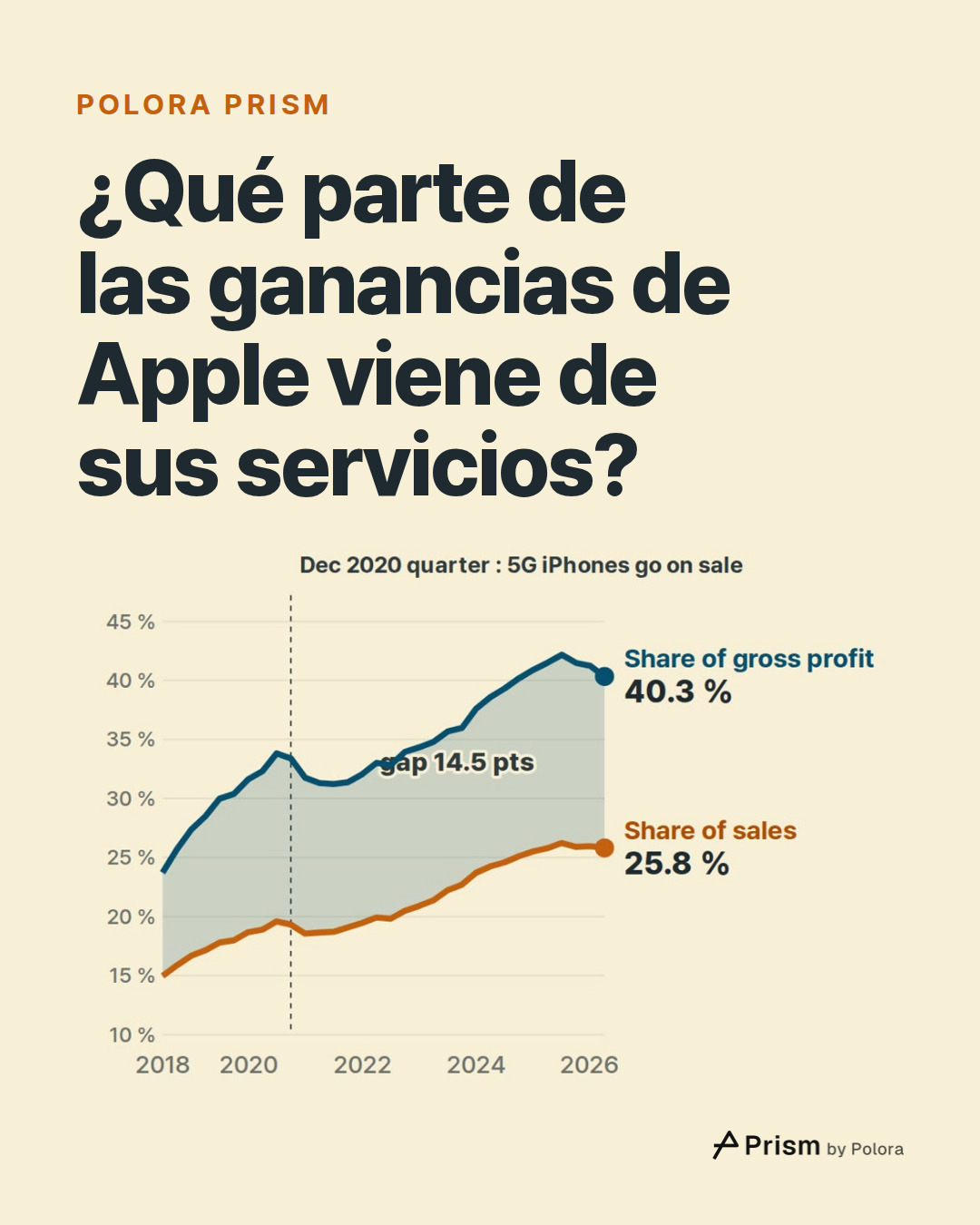 ¿Qué parte de las ganancias de Apple viene de sus servicios?