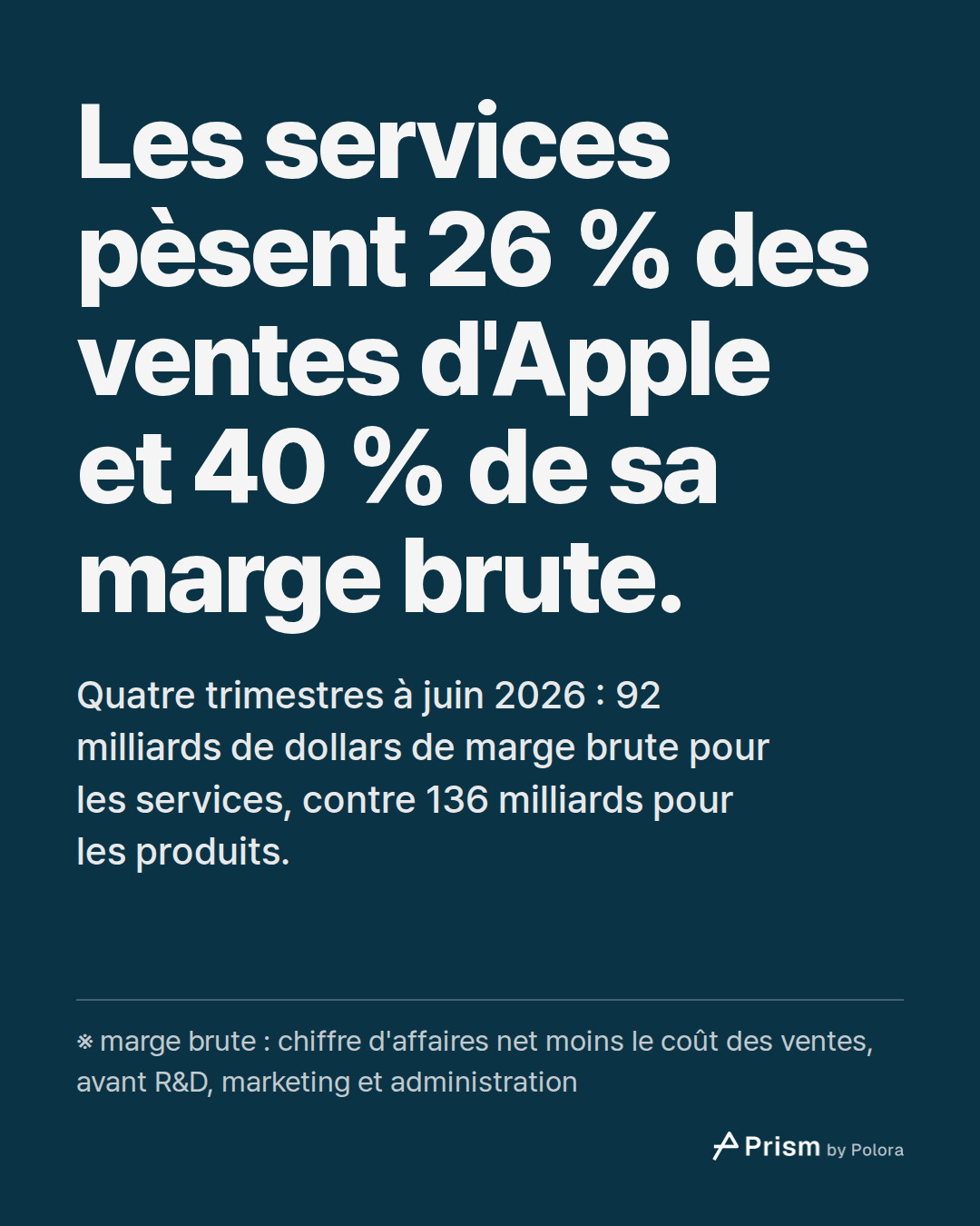 Les services pèsent 26 % des ventes d'Apple et 40 % de sa marge brute. · Quatre trimestres à juin 2026 : 92 milliards de dollars de marge brute pour les services, contre 136 milliards pour les produits. · ※ marge brute : chiffre d'affaires net moins le coût des ventes, avant R&D, marketing et admini