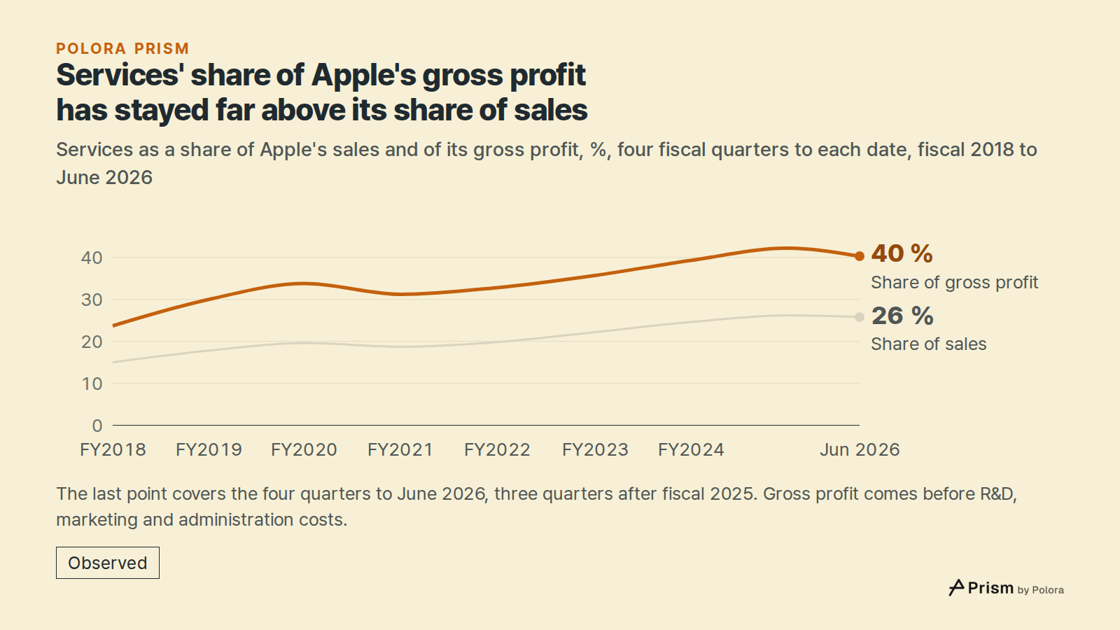 Services' share of Apple's gross profit has stayed far above its share of sales · Services as a share of Apple's sales and of its gross profit, %, four fiscal quarters to each date, fiscal 2018 to June 2026 · FY2018 · FY2019 · FY2020 · FY2021 · FY2022 · FY2023 · FY2024 · FY2025 · Jun 2026 · Share of