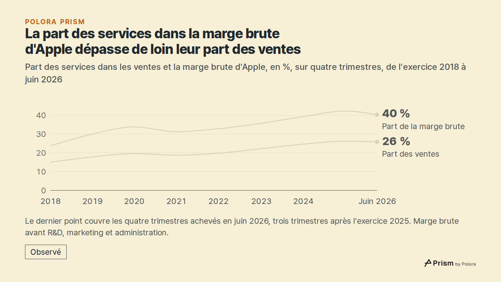 La part des services dans la marge brute d'Apple dépasse de loin leur part des ventes · Part des services dans les ventes et la marge brute d'Apple, en %, sur quatre trimestres, de l'exercice 2018 à juin 2026 · 2018 · 2019 · 2020 · 2021 · 2022 · 2023 · 2024 · 2025 · Juin 2026 · Part de la marge brut