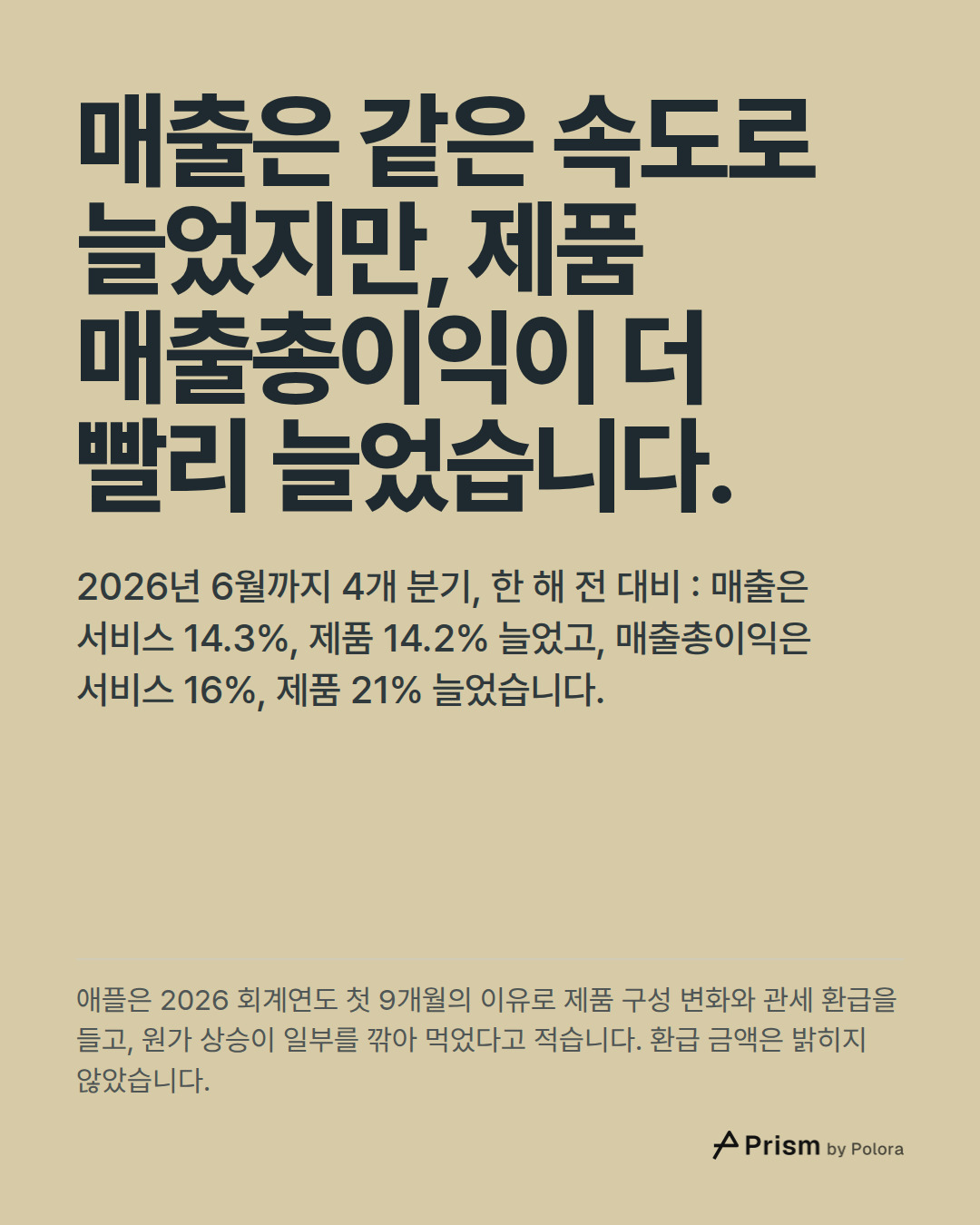 매출은 같은 속도로 늘었지만, 제품 매출총이익이 더 빨리 늘었습니다. · 2026년 6월까지 4개 분기, 한 해 전 대비 : 매출은 서비스 14.3%, 제품 14.2% 늘었고, 매출총이익은 서비스 16%, 제품 21% 늘었습니다. · 애플은 2026 회계연도 첫 9개월의 이유로 제품 구성 변화와 관세 환급을 들고, 원가 상승이 일부를 깎아 먹었다고 적습니다. 환급 금액은 밝히지 않았습니다.