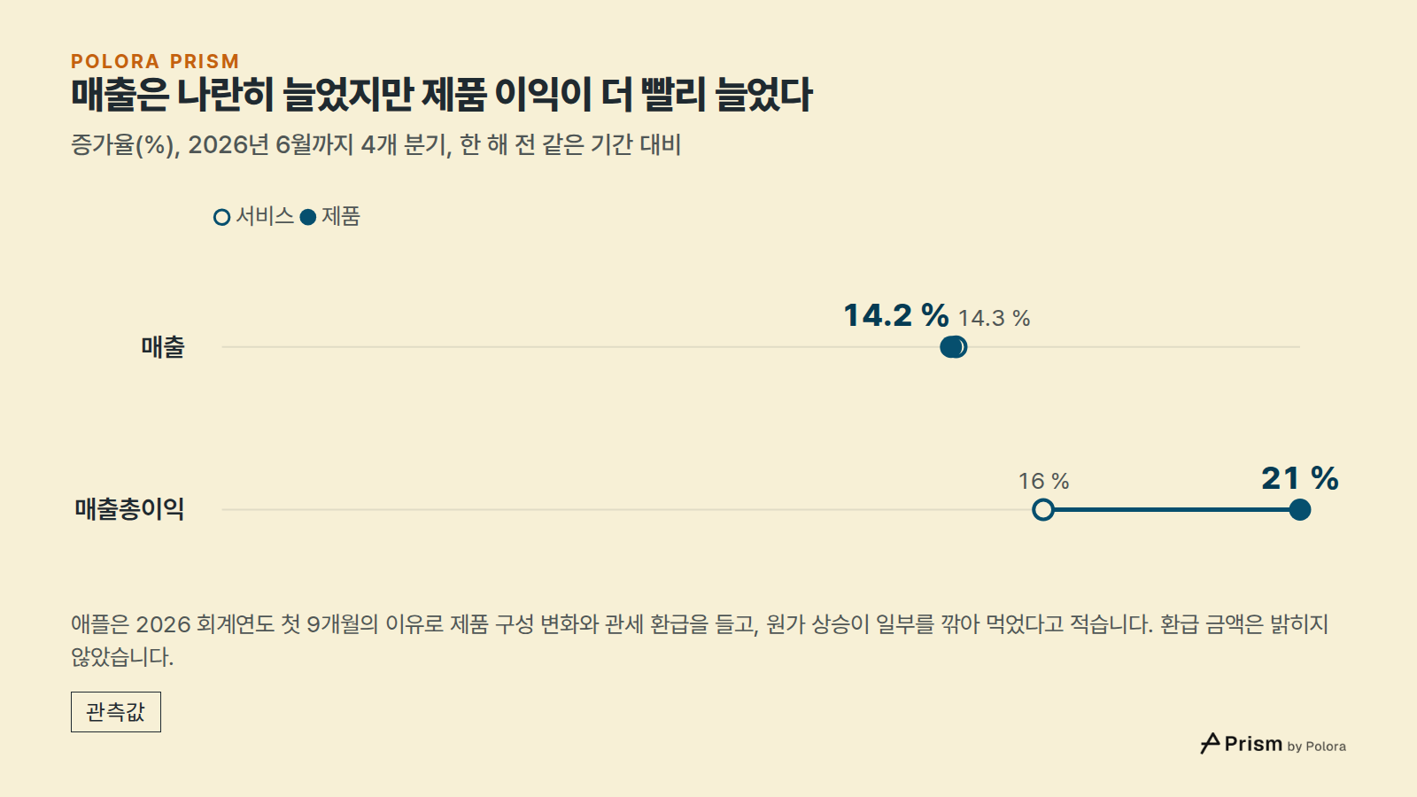 매출은 나란히 늘었지만 제품 이익이 더 빨리 늘었다 · 증가율(%), 2026년 6월까지 4개 분기, 한 해 전 같은 기간 대비 · 서비스 · 제품 · 매출 · 매출총이익 · 14.3 % · 16 % · 14.2 % · 21 % · 애플은 2026 회계연도 첫 9개월의 이유로 제품 구성 변화와 관세 환급을 들고, 원가 상승이 일부를 깎아 먹었다고 적습니다. 환급 금액은 밝히지 않았습니다.