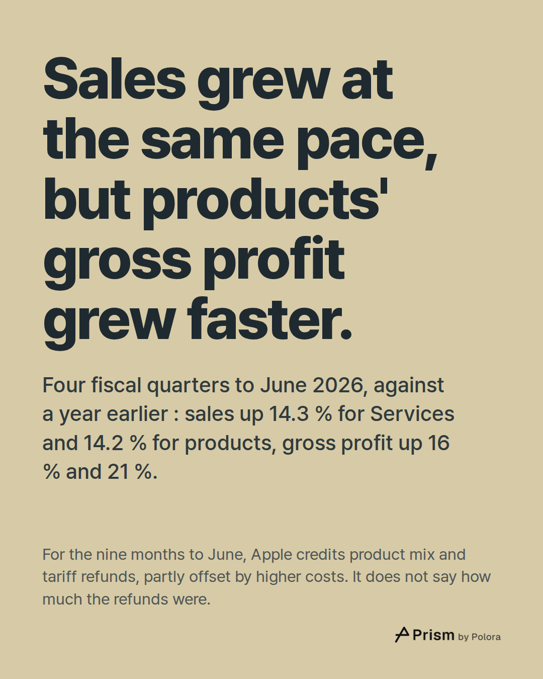 Sales grew at the same pace, but products' gross profit grew faster. · Four fiscal quarters to June 2026, against a year earlier : sales up 14.3 % for Services and 14.2 % for products, gross profit up 16 % and 21 %. · For the nine months to June, Apple credits product mix and tariff refunds, partly