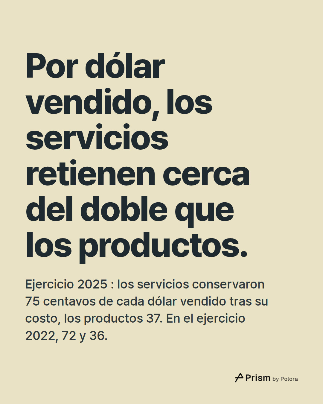 Por dólar vendido, los servicios retienen cerca del doble que los productos. · Ejercicio 2025 : los servicios conservaron 75 centavos de cada dólar vendido tras su costo, los productos 37. En el ejercicio 2022, 72 y 36.