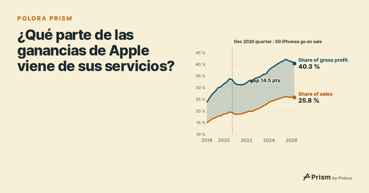 ¿Qué parte de las ganancias de Apple viene de sus servicios?