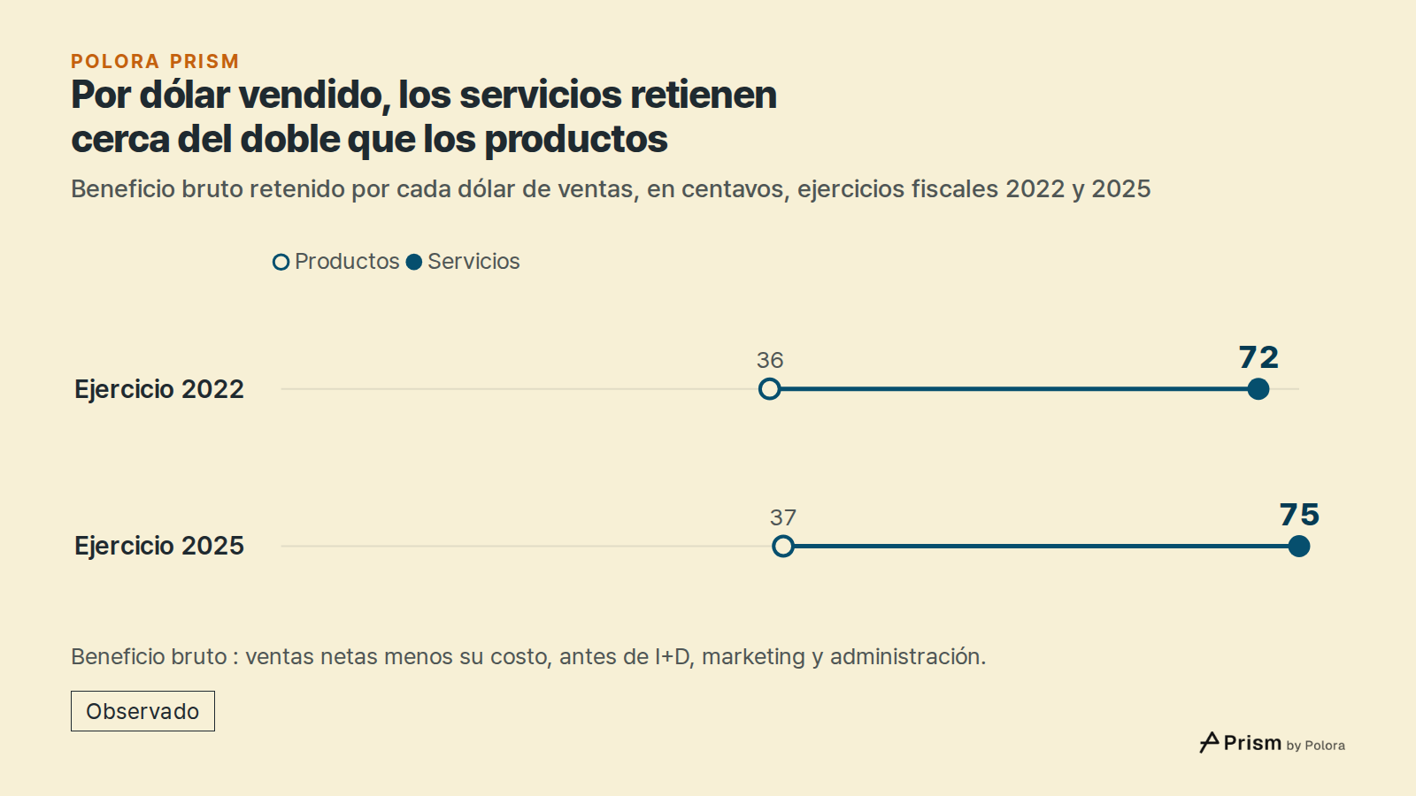 Por dólar vendido, los servicios retienen cerca del doble que los productos · Beneficio bruto retenido por cada dólar de ventas, en centavos, ejercicios fiscales 2022 y 2025 · Productos · Servicios · Ejercicio 2022 · Ejercicio 2025 · 36 · 37 · 72 · 75 · Beneficio bruto : ventas netas menos su costo,