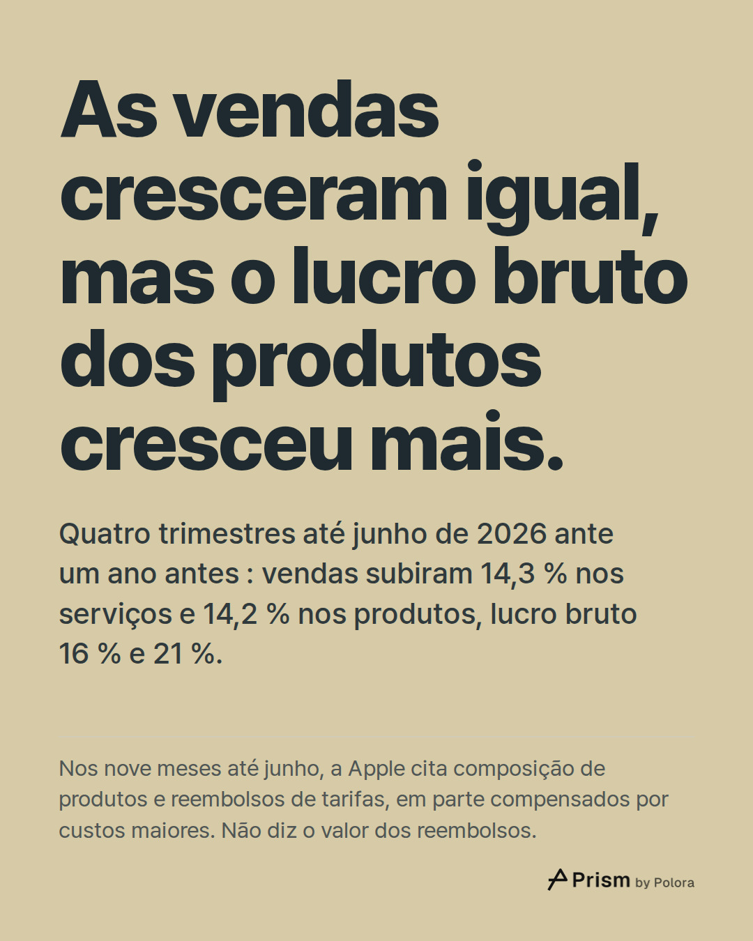 As vendas cresceram igual, mas o lucro bruto dos produtos cresceu mais. · Quatro trimestres até junho de 2026 ante um ano antes : vendas subiram 14,3 % nos serviços e 14,2 % nos produtos, lucro bruto 16 % e 21 %. · Nos nove meses até junho, a Apple cita composição de produtos e reembolsos de tarifas