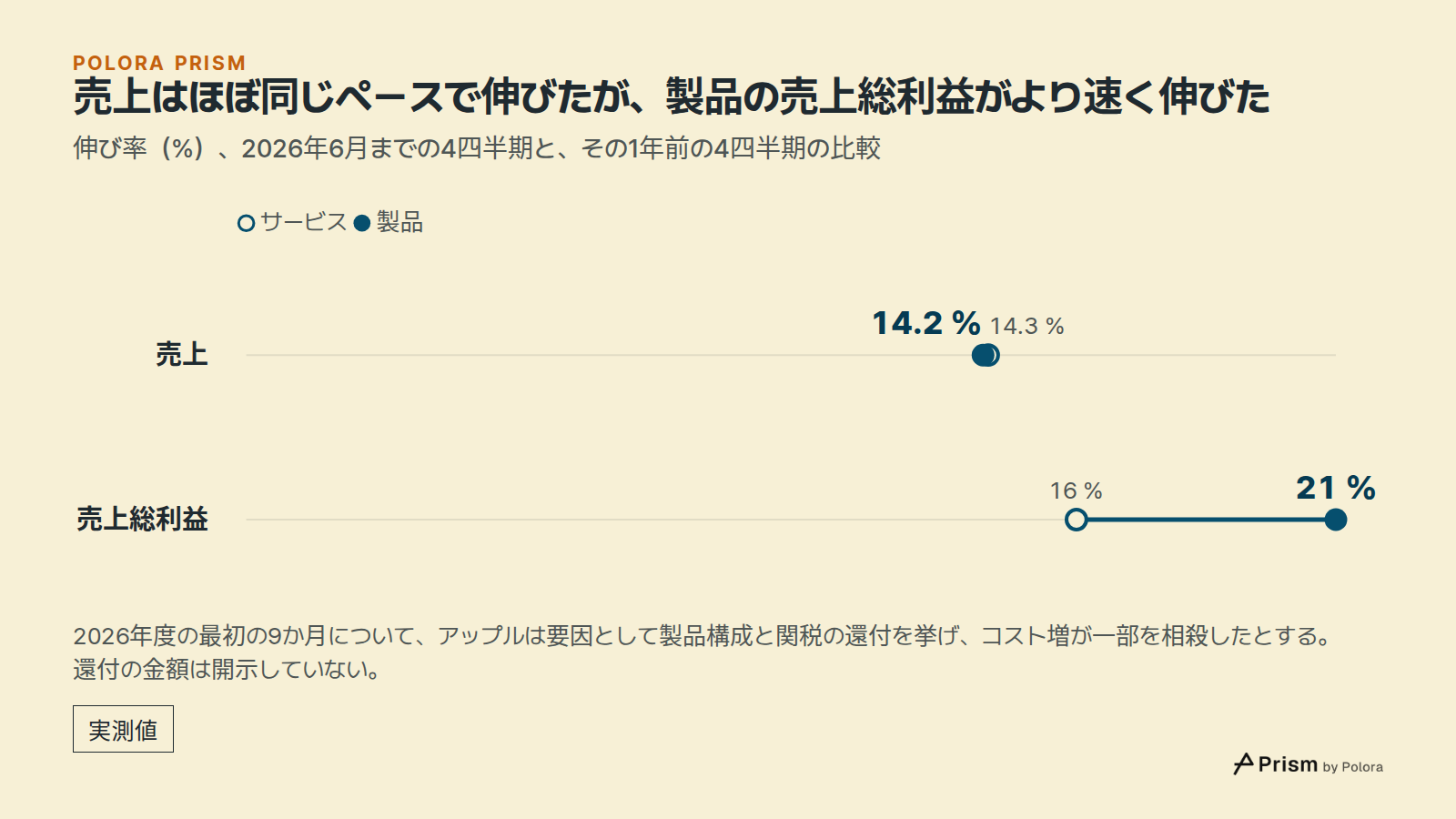 売上はほぼ同じペースで伸びたが、製品の売上総利益がより速く伸びた · 伸び率(%)、2026年6月までの4四半期と、その1年前の4四半期の比較 · サービス · 製品 · 売上 · 売上総利益 · 14.3 % · 16 % · 14.2 % · 21 % · 2026年度の最初の9か月について、アップルは要因として製品構成と関税の還付を挙げ、コスト増が一部を相殺したとする。還付の金額は開示していない。