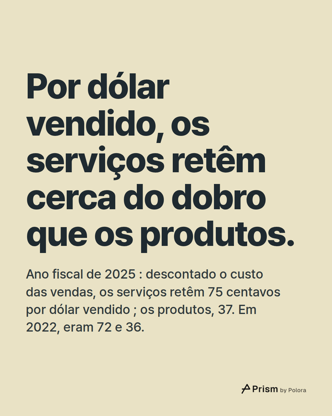 Por dólar vendido, os serviços retêm cerca do dobro que os produtos. · Ano fiscal de 2025 : descontado o custo das vendas, os serviços retêm 75 centavos por dólar vendido ; os produtos, 37. Em 2022, eram 72 e 36.