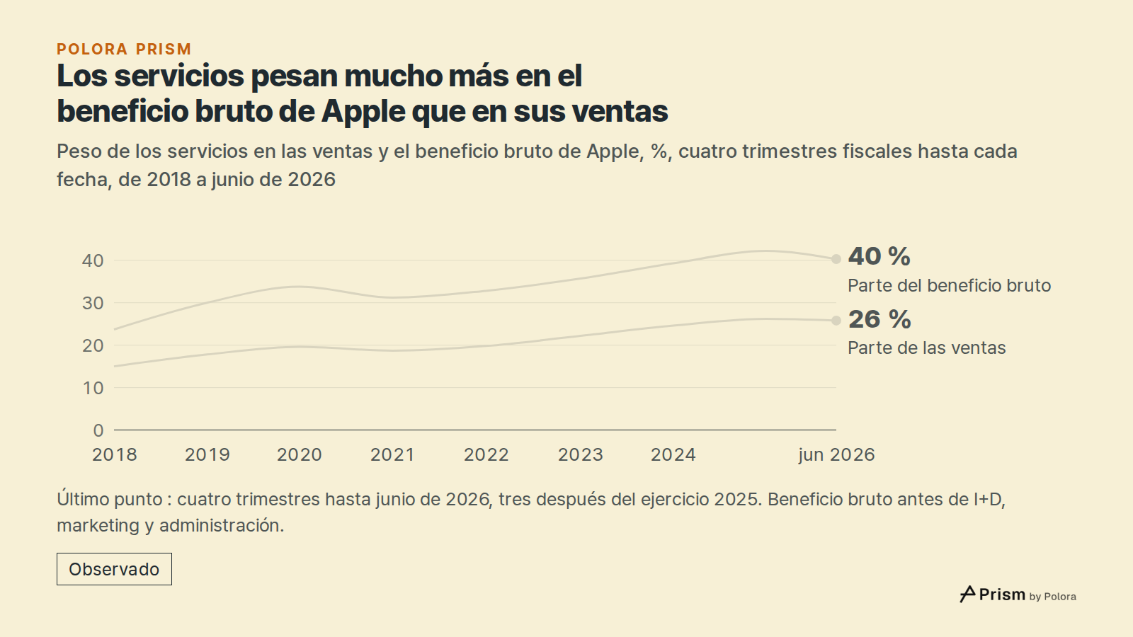 Los servicios pesan mucho más en el beneficio bruto de Apple que en sus ventas · Peso de los servicios en las ventas y el beneficio bruto de Apple, %, cuatro trimestres fiscales hasta cada fecha, de 2018 a junio de 2026 · 2018 · 2019 · 2020 · 2021 · 2022 · 2023 · 2024 · 2025 · jun 2026 · Parte del b