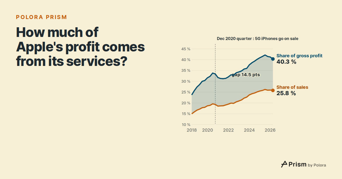 How much of Apple's profit comes from its services?