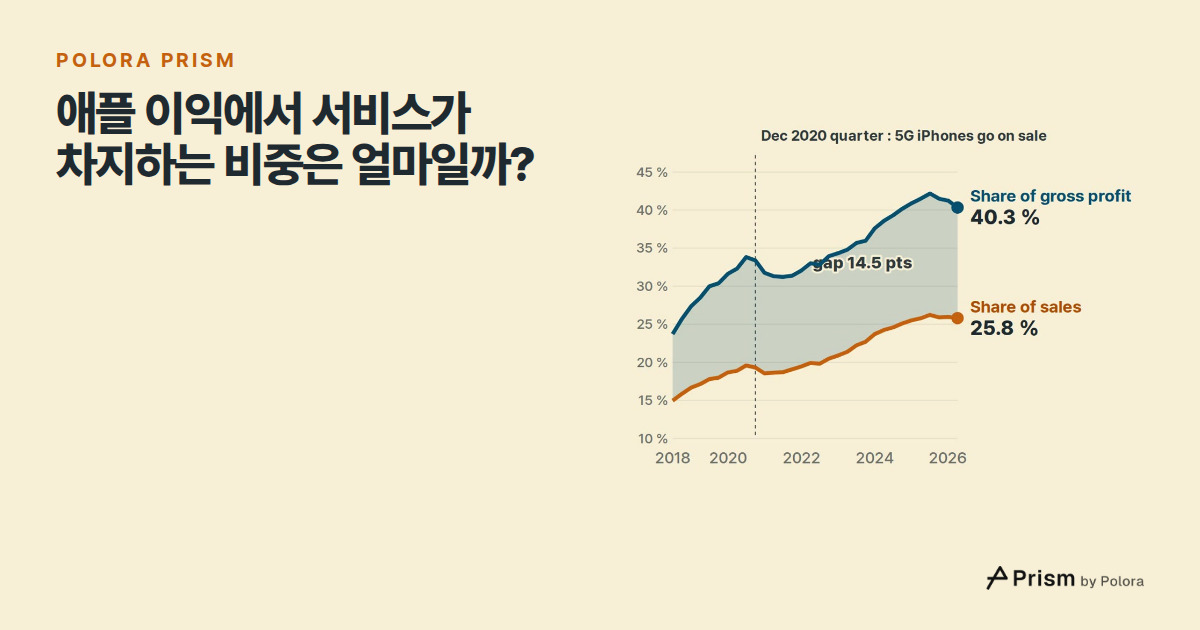 애플 이익에서 서비스가 차지하는 비중은 얼마일까?