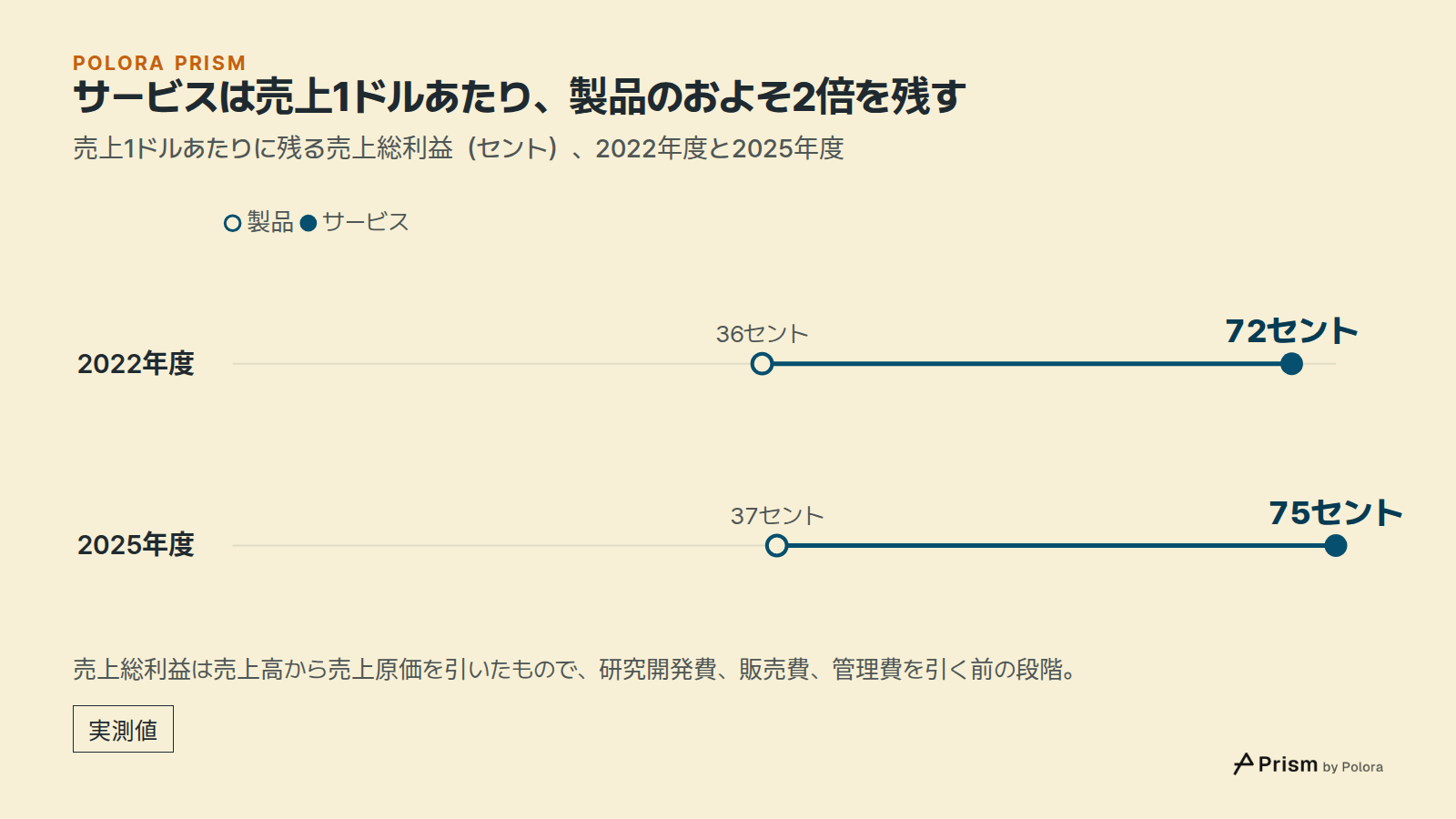 サービスは売上1ドルあたり、製品のおよそ2倍を残す · 売上1ドルあたりに残る売上総利益(セント)、2022年度と2025年度 · 製品 · サービス · 2022年度 · 2025年度 · 36セント · 37セント · 72セント · 75セント · 売上総利益は売上高から売上原価を引いたもので、研究開発費、販売費、管理費を引く前の段階。