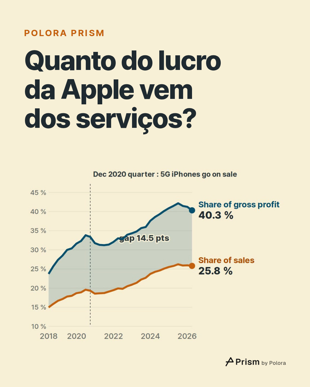 Quanto do lucro da Apple vem dos serviços?
