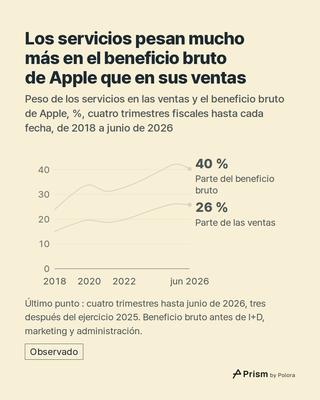 2018 · 2019 · 2020 · 2021 · 2022 · 2023 · 2024 · 2025 · jun 2026 · Parte del beneficio bruto · Parte de las ventas · 40 % · 26 % · Los servicios pesan mucho más en el beneficio bruto de Apple que en sus ventas · Peso de los servicios en las ventas y el beneficio bruto de Apple, %, cuatro trimestres