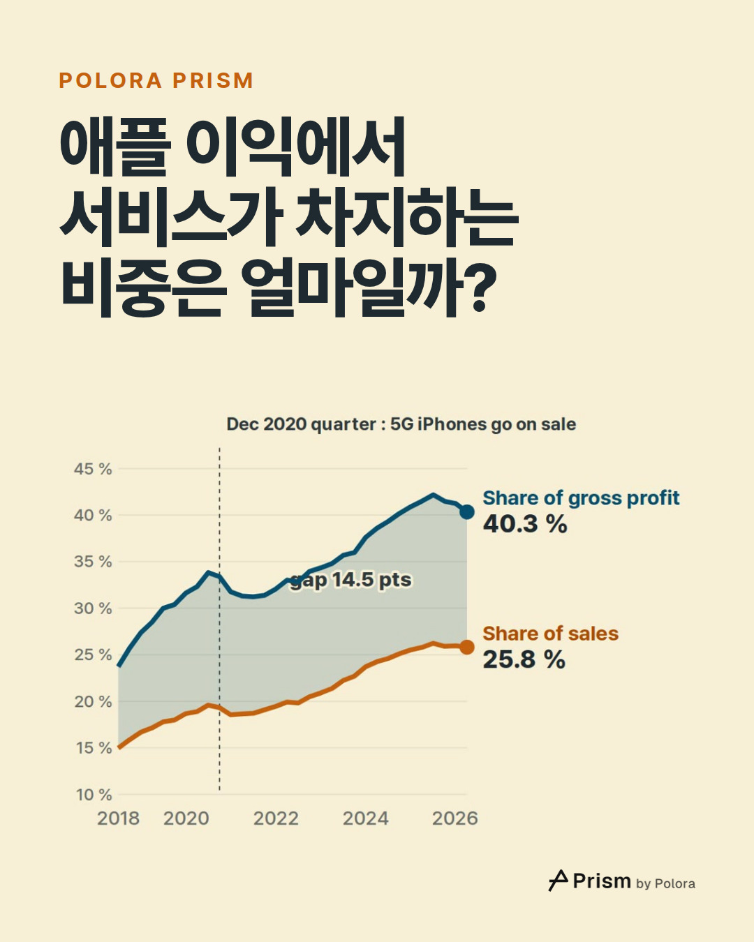 애플 이익에서 서비스가 차지하는 비중은 얼마일까?