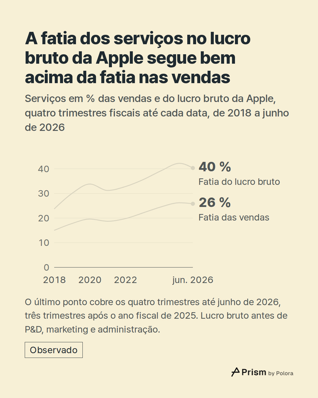 2018 · 2019 · 2020 · 2021 · 2022 · 2023 · 2024 · 2025 · jun. 2026 · Fatia do lucro bruto · Fatia das vendas · 40 % · 26 % · A fatia dos serviços no lucro bruto da Apple segue bem acima da fatia nas vendas · Serviços em % das vendas e do lucro bruto da Apple, quatro trimestres fiscais até cada data,