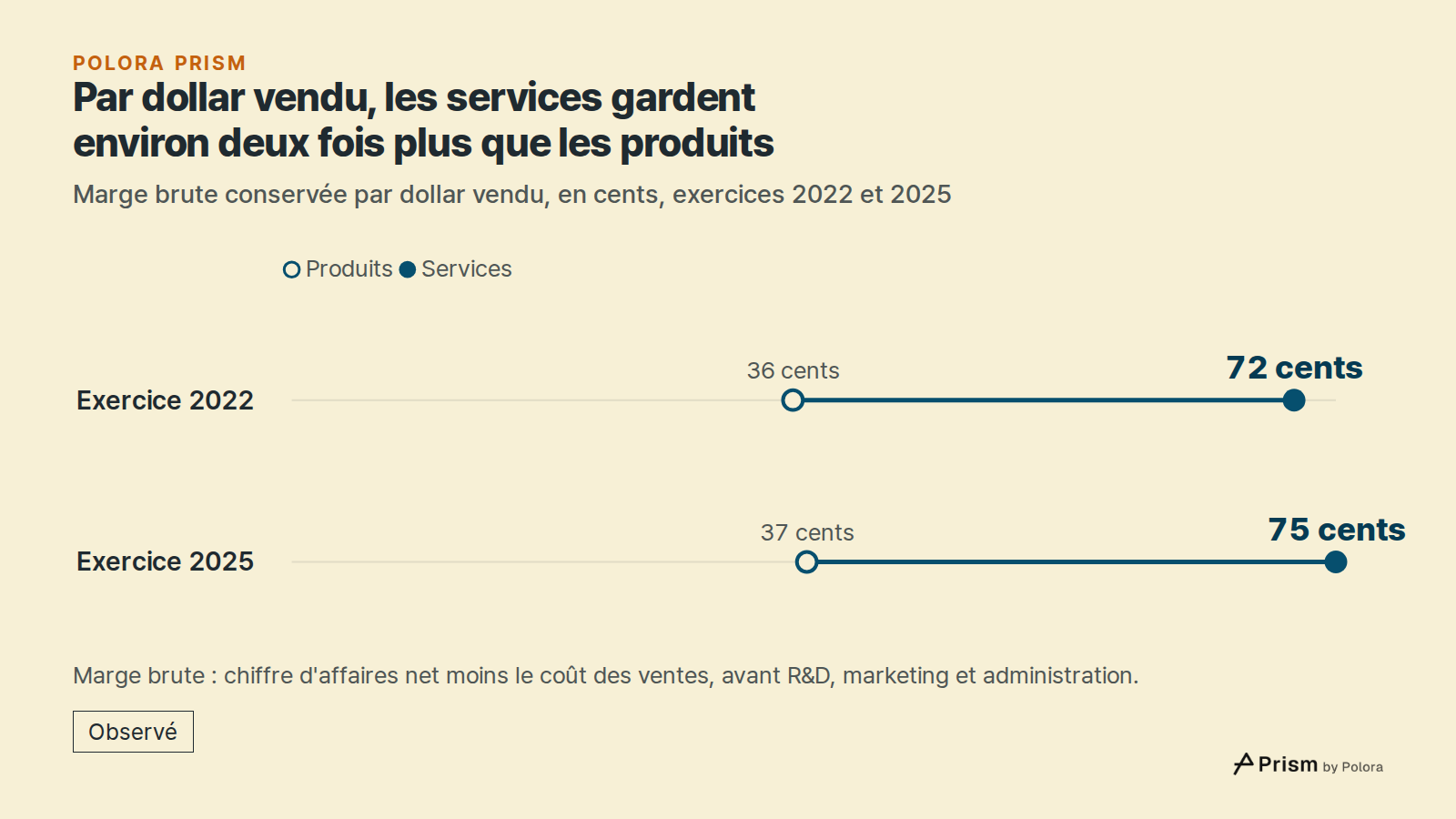 Par dollar vendu, les services gardent environ deux fois plus que les produits · Marge brute conservée par dollar vendu, en cents, exercices 2022 et 2025 · Produits · Services · Exercice 2022 · Exercice 2025 · 36 cents · 37 cents · 72 cents · 75 cents · Marge brute : chiffre d'affaires net moins le
