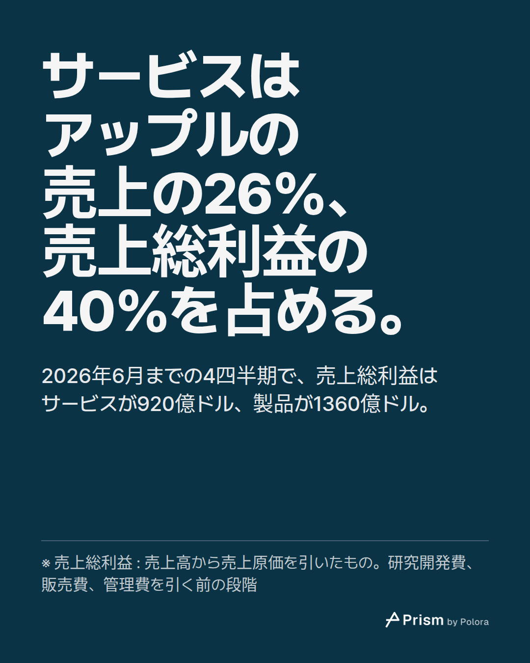 サービスはアップルの売上の26%、売上総利益の40%を占める。 · 2026年6月までの4四半期で、売上総利益はサービスが920億ドル、製品が1360億ドル。 · ※ 売上総利益 : 売上高から売上原価を引いたもの。研究開発費、販売費、管理費を引く前の段階