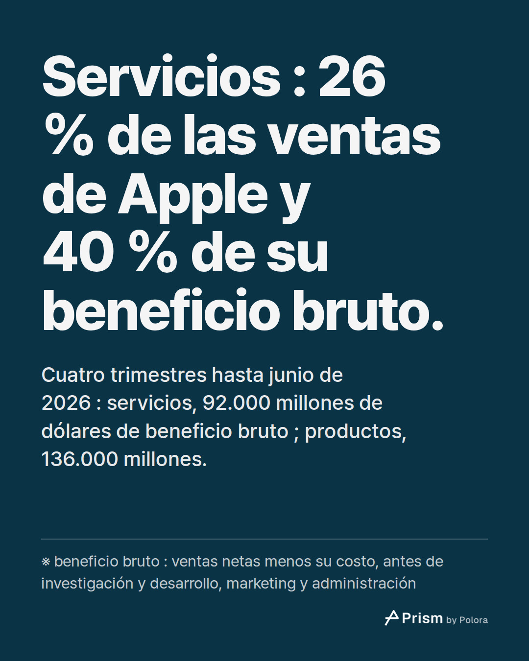 Servicios : 26 % de las ventas de Apple y 40 % de su beneficio bruto. · Cuatro trimestres hasta junio de 2026 : servicios, 92.000 millones de dólares de beneficio bruto ; productos, 136.000 millones. · ※ beneficio bruto : ventas netas menos su costo, antes de investigación y desarrollo, marketing y