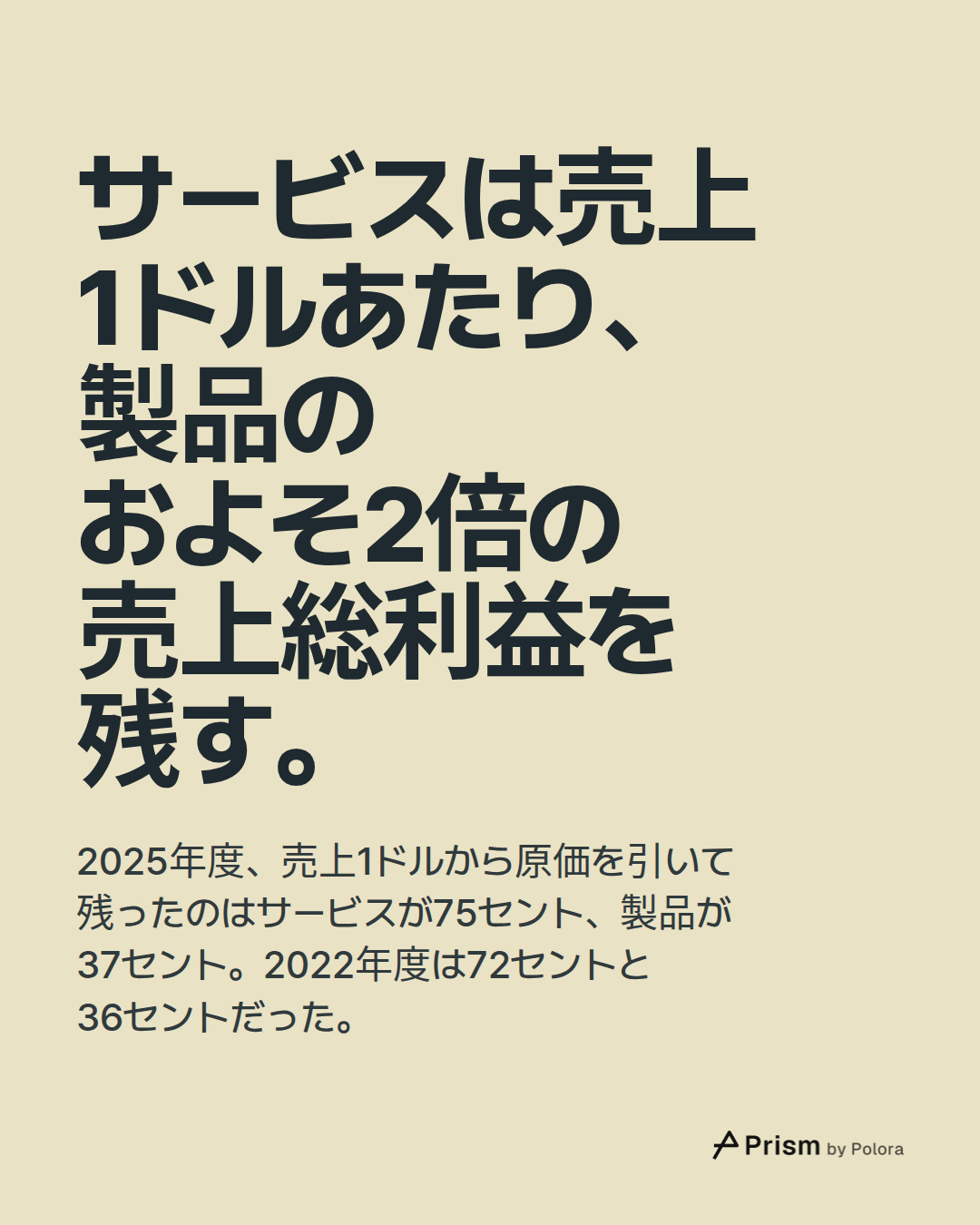 サービスは売上1ドルあたり、製品のおよそ2倍の売上総利益を残す。 · 2025年度、売上1ドルから原価を引いて残ったのはサービスが75セント、製品が37セント。2022年度は72セントと36セントだった。