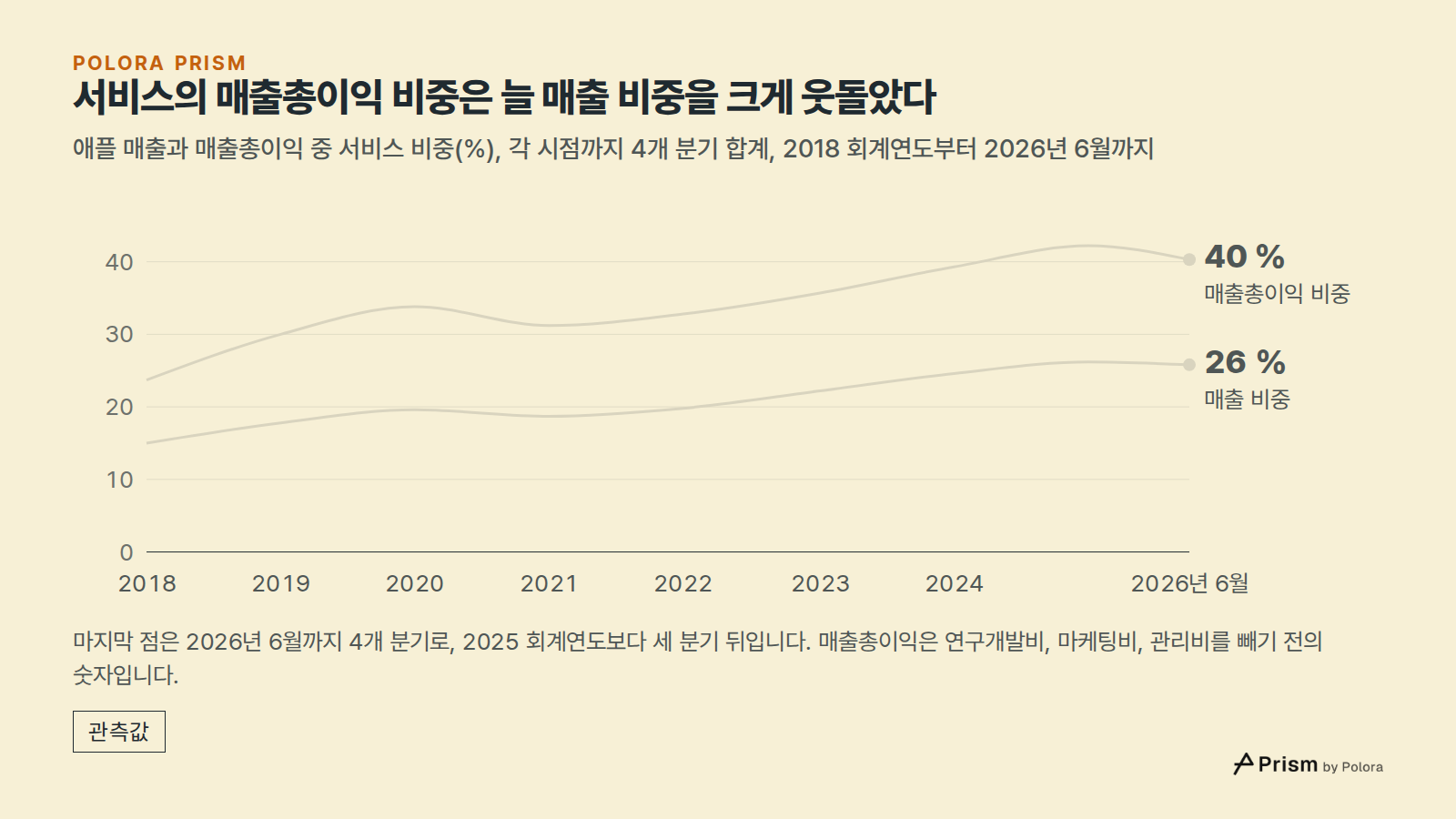 서비스의 매출총이익 비중은 늘 매출 비중을 크게 웃돌았다 · 애플 매출과 매출총이익 중 서비스 비중(%), 각 시점까지 4개 분기 합계, 2018 회계연도부터 2026년 6월까지 · 2018 · 2019 · 2020 · 2021 · 2022 · 2023 · 2024 · 2025 · 2026년 6월 · 매출총이익 비중 · 매출 비중 · 40 % · 26 % · 마지막 점은 2026년 6월까지 4개 분기로, 2025 회계연도보다 세 분기 뒤입니다. 매출총이익은 연구개발비, 마케팅비, 관리비를 빼기 전의 숫자입니다.