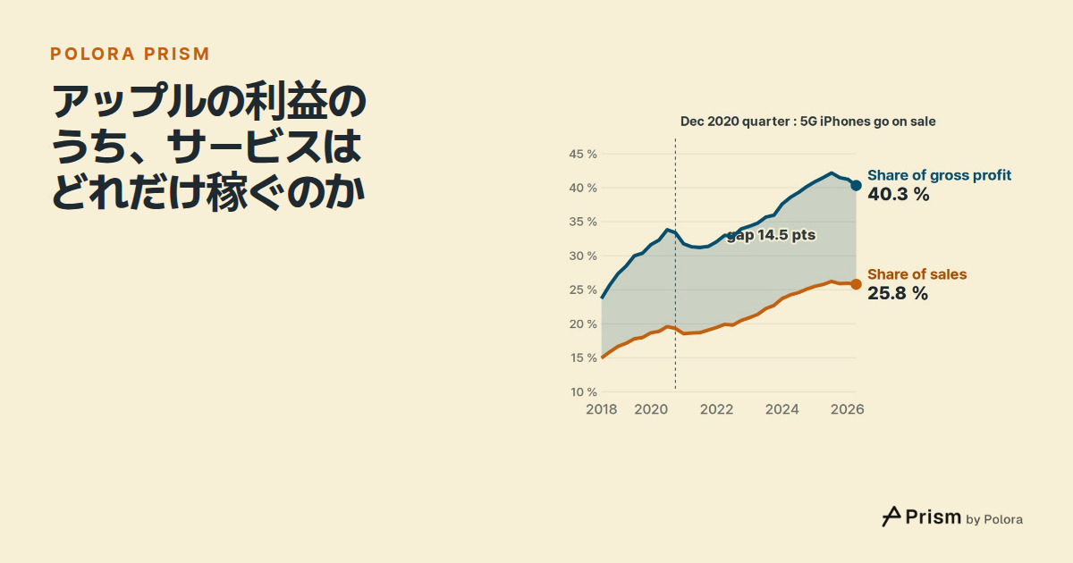 アップルの利益のうち、サービス事業はどれだけ稼いでいるのか