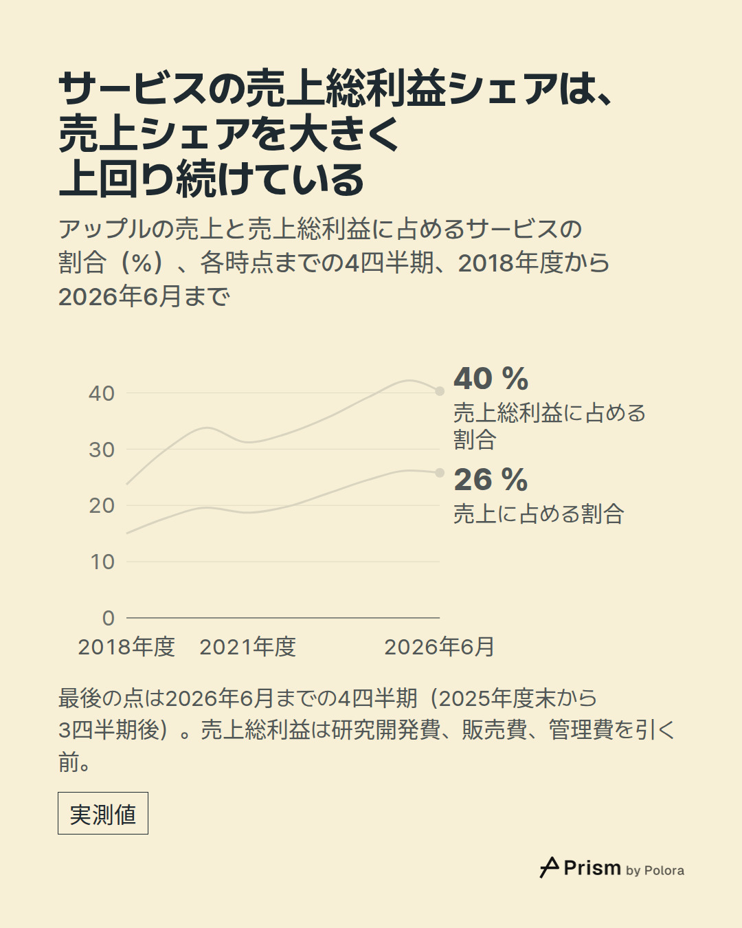 2018年度 · 2019年度 · 2020年度 · 2021年度 · 2022年度 · 2023年度 · 2024年度 · 2025年度 · 2026年6月 · 売上総利益に占める割合 · 売上に占める割合 · 40 % · 26 % · サービスの売上総利益シェアは、売上シェアを大きく上回り続けている · アップルの売上と売上総利益に占めるサービスの割合(%)、各時点までの4四半期、2018年度から2026年6月まで · 最後の点は2026年6月までの4四半期(2025年度末から3四半期後)。売上総利益は研究開発費、販売費、管理費を引く前。