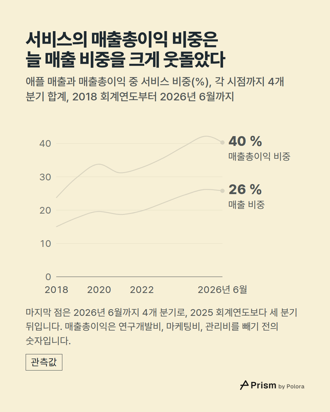 2018 · 2019 · 2020 · 2021 · 2022 · 2023 · 2024 · 2025 · 2026년 6월 · 매출총이익 비중 · 매출 비중 · 40 % · 26 % · 서비스의 매출총이익 비중은 늘 매출 비중을 크게 웃돌았다 · 애플 매출과 매출총이익 중 서비스 비중(%), 각 시점까지 4개 분기 합계, 2018 회계연도부터 2026년 6월까지 · 마지막 점은 2026년 6월까지 4개 분기로, 2025 회계연도보다 세 분기 뒤입니다. 매출총이익은 연구개발비, 마케팅비, 관리비를 빼기 전의 숫자입니다.