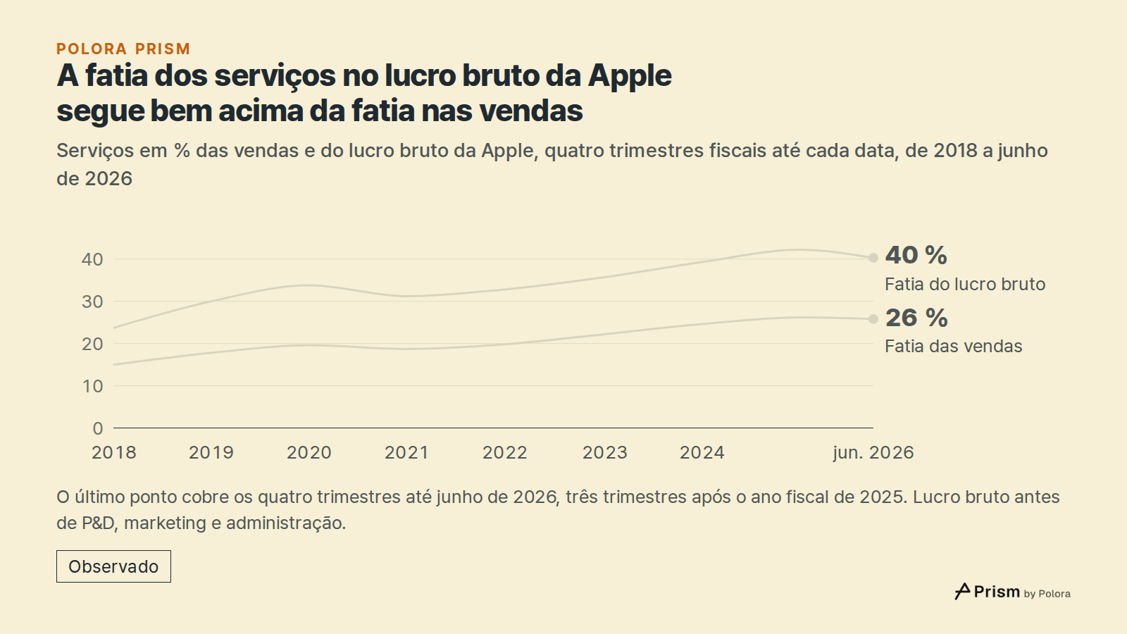 A fatia dos serviços no lucro bruto da Apple segue bem acima da fatia nas vendas · Serviços em % das vendas e do lucro bruto da Apple, quatro trimestres fiscais até cada data, de 2018 a junho de 2026 · 2018 · 2019 · 2020 · 2021 · 2022 · 2023 · 2024 · 2025 · jun. 2026 · Fatia do lucro bruto · Fatia d