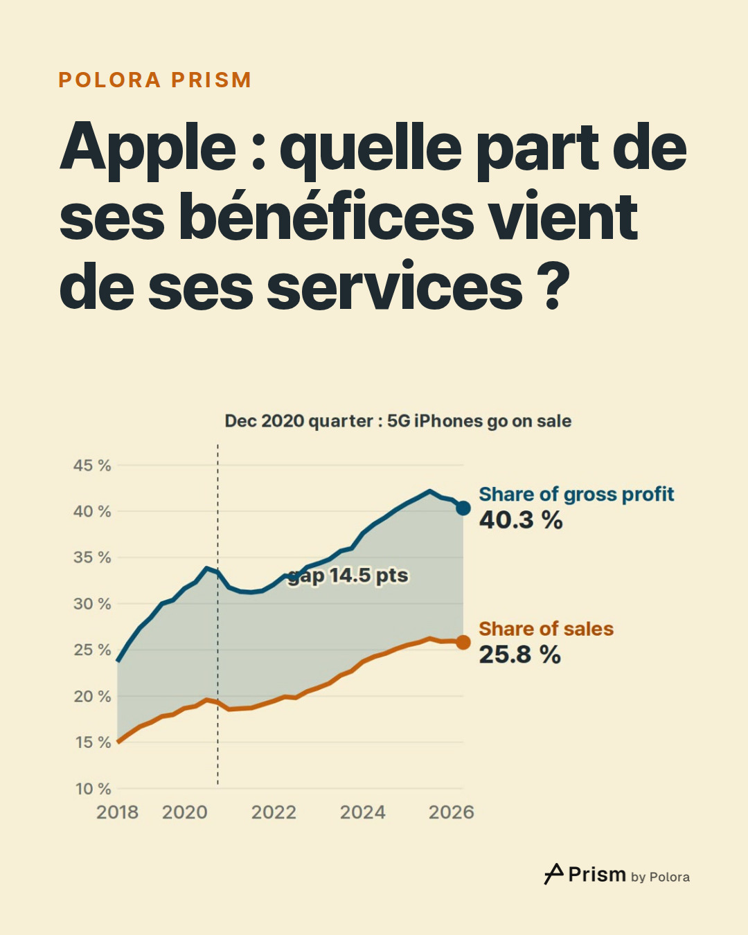 Apple : quelle part de ses bénéfices vient de ses services ?